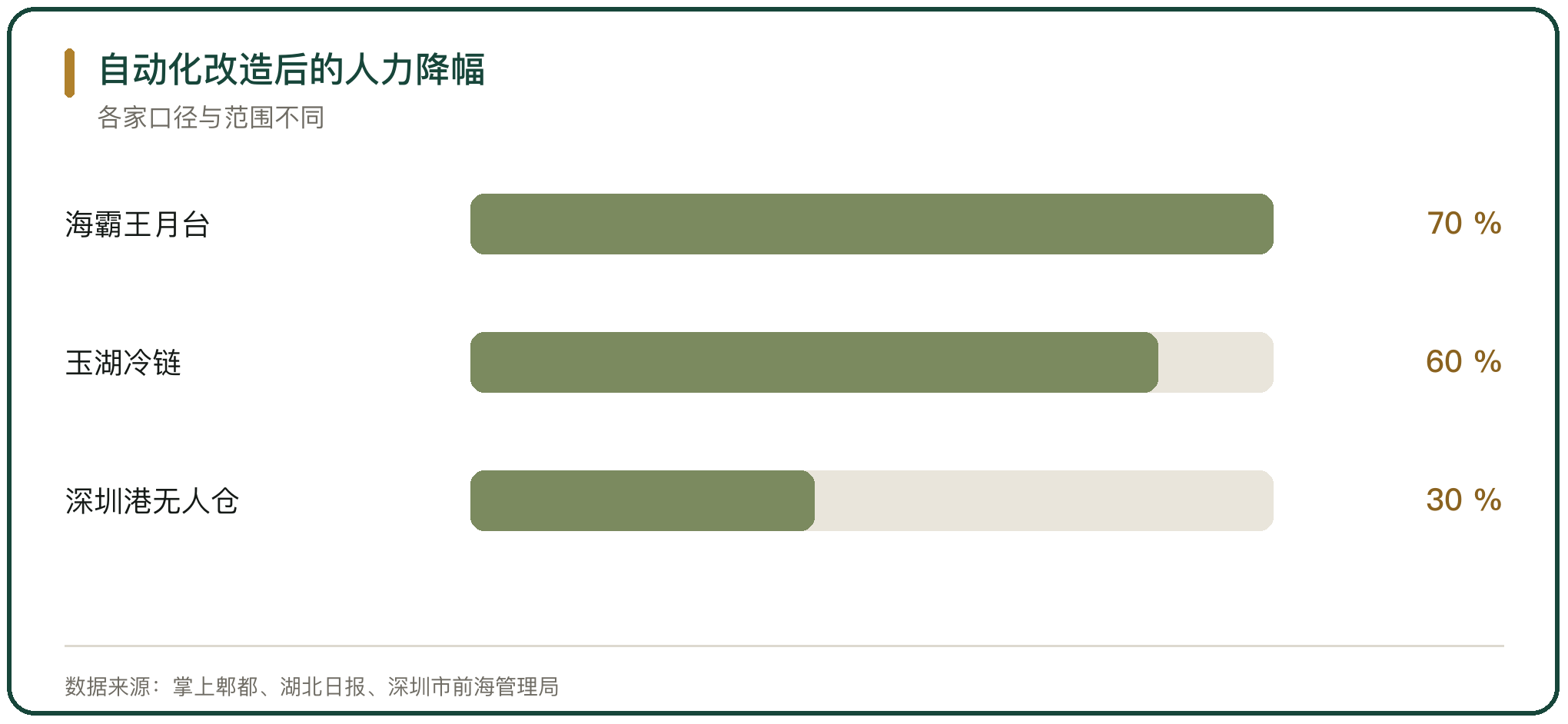 自动化改造后的人力降幅