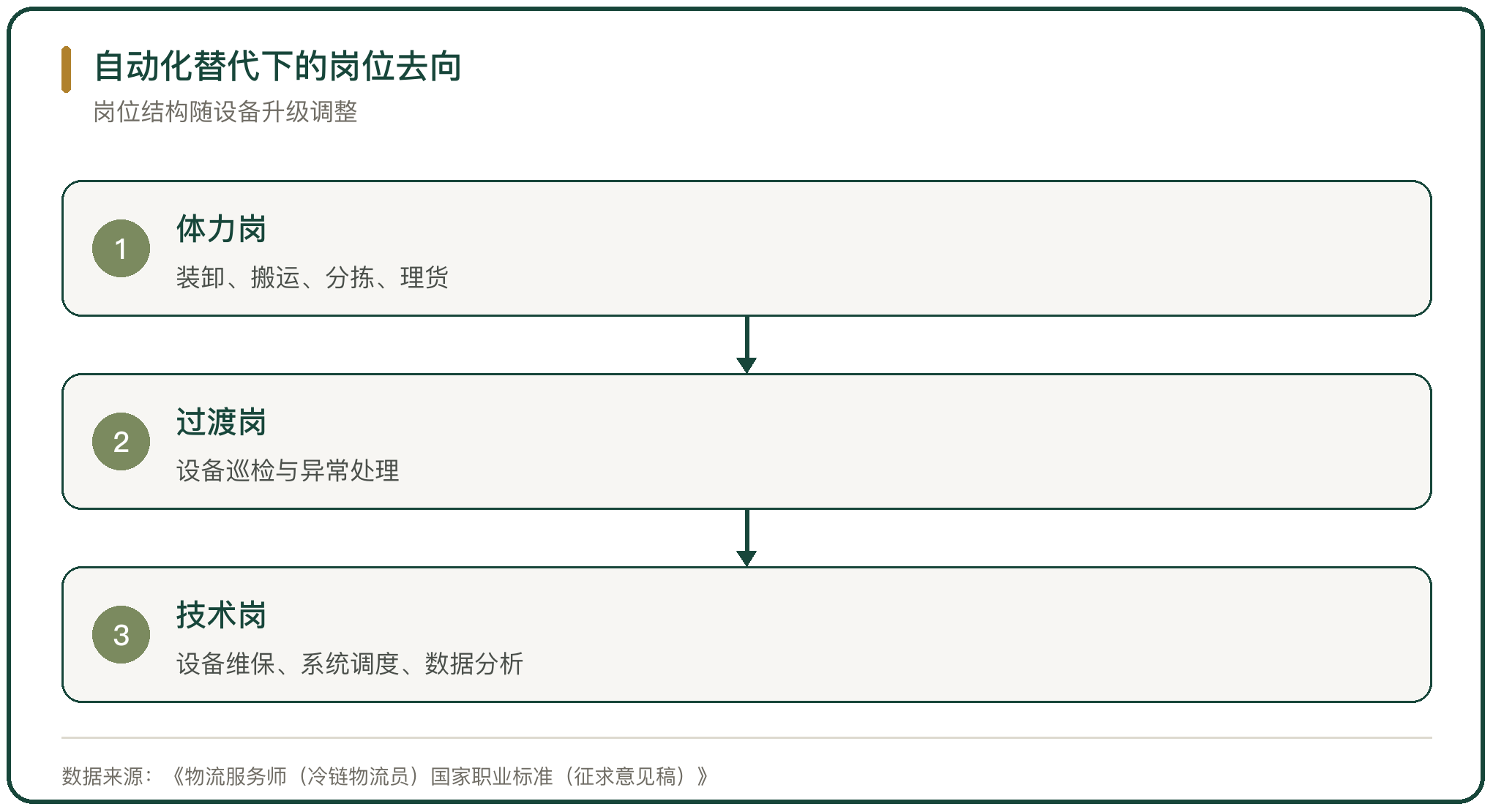 自动化替代下的岗位去向