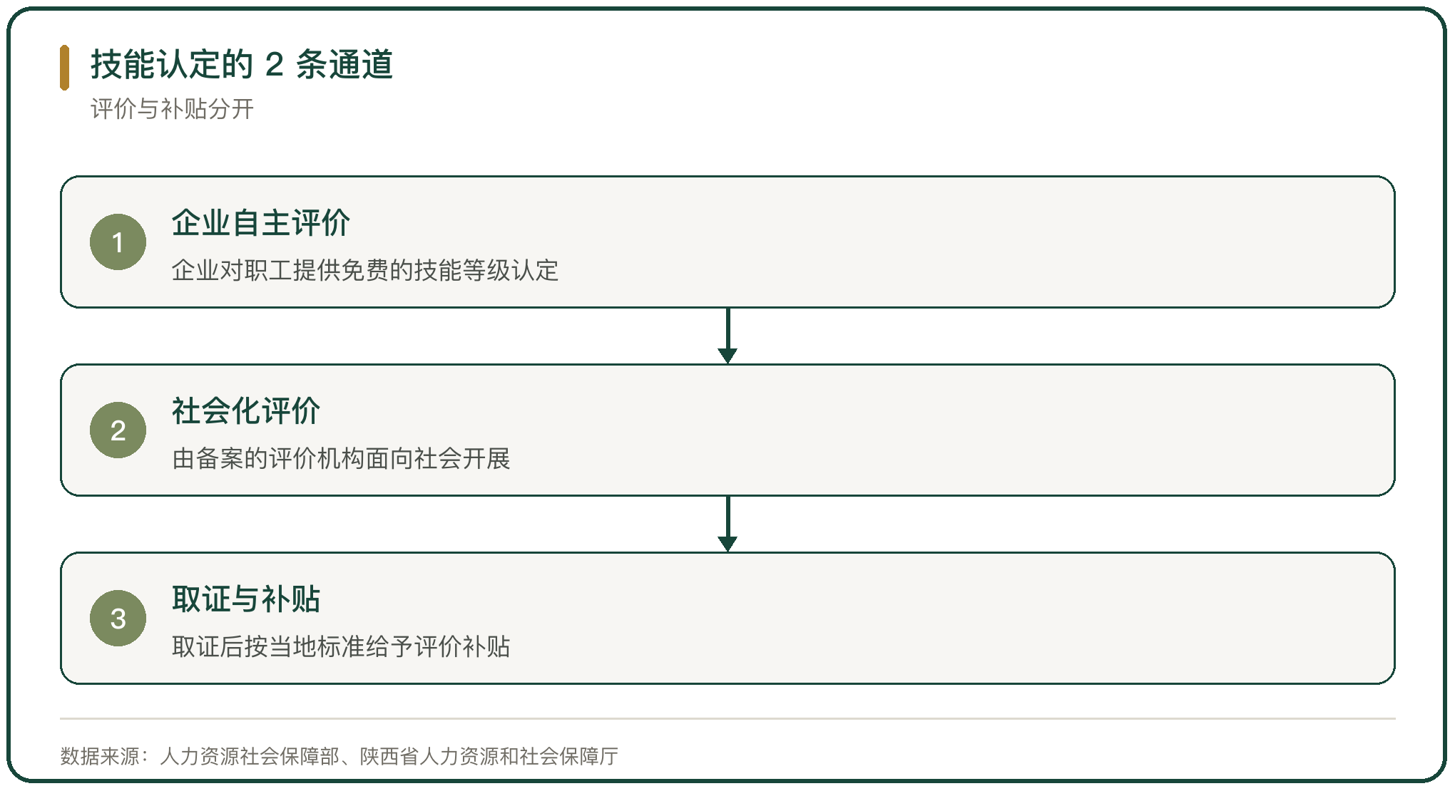 技能认定的 2 条通道