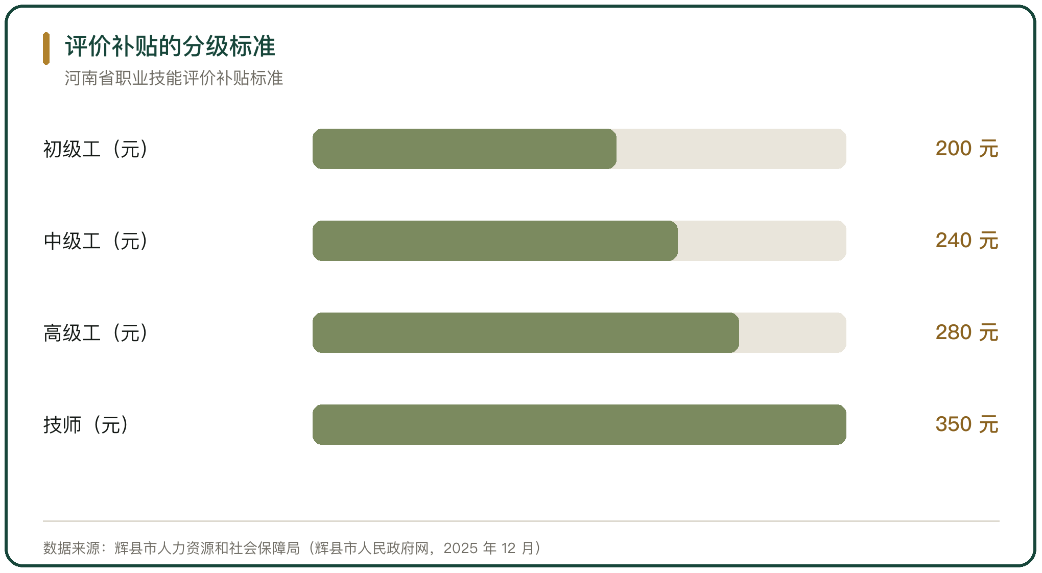 评价补贴的分级标准