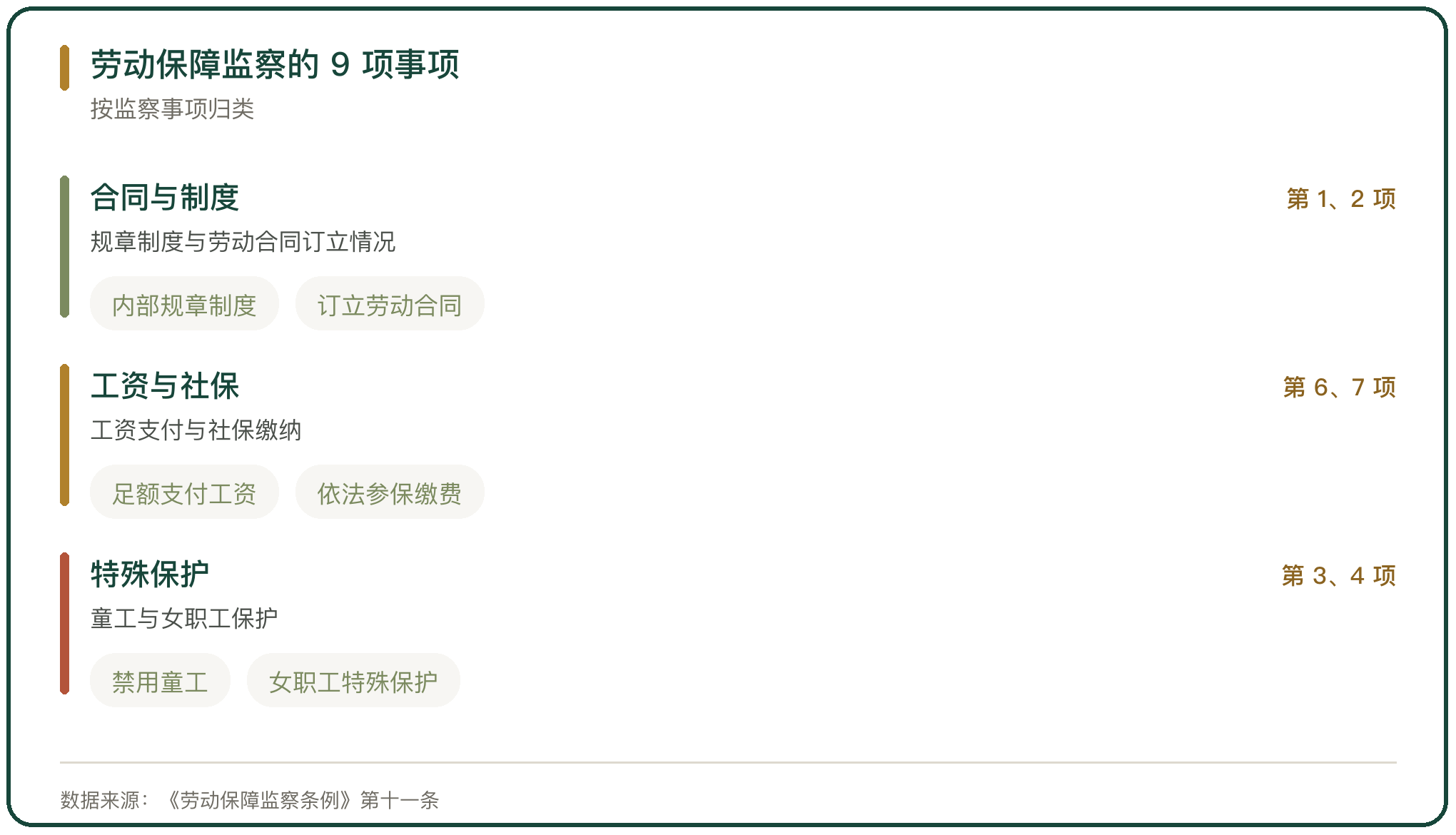 劳动保障监察的 9 项事项