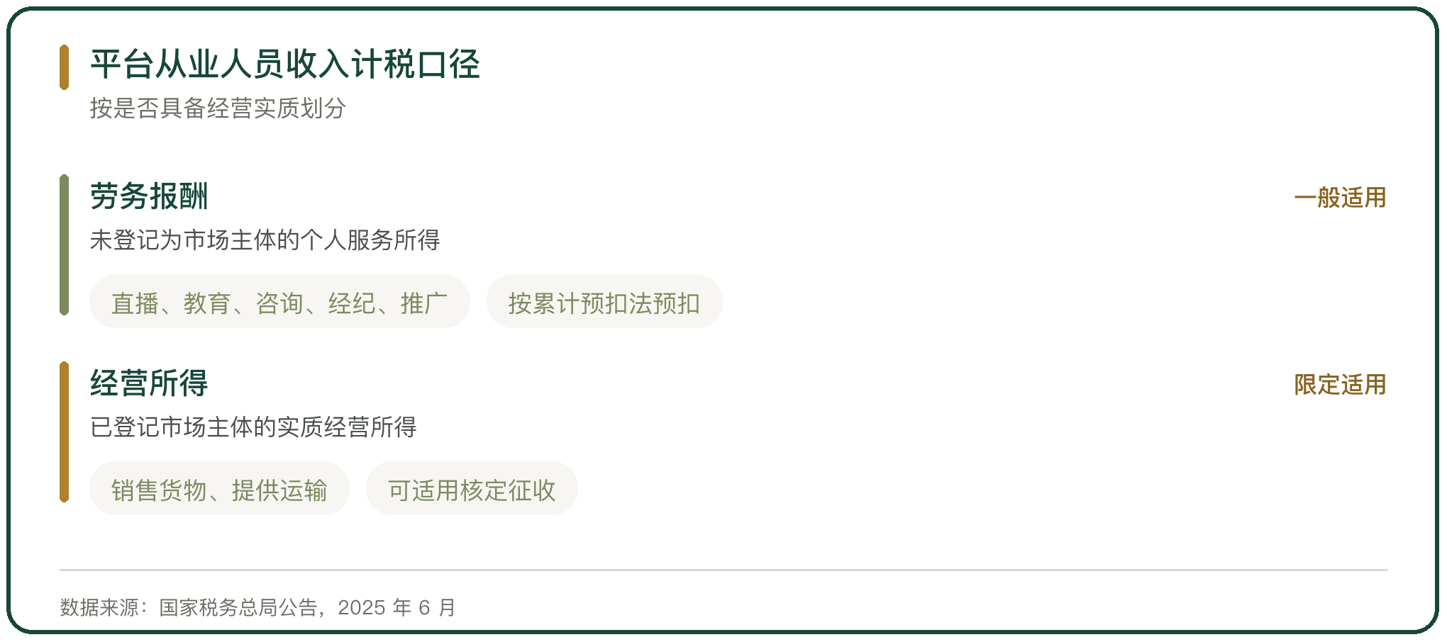 平台从业人员收入计税口径