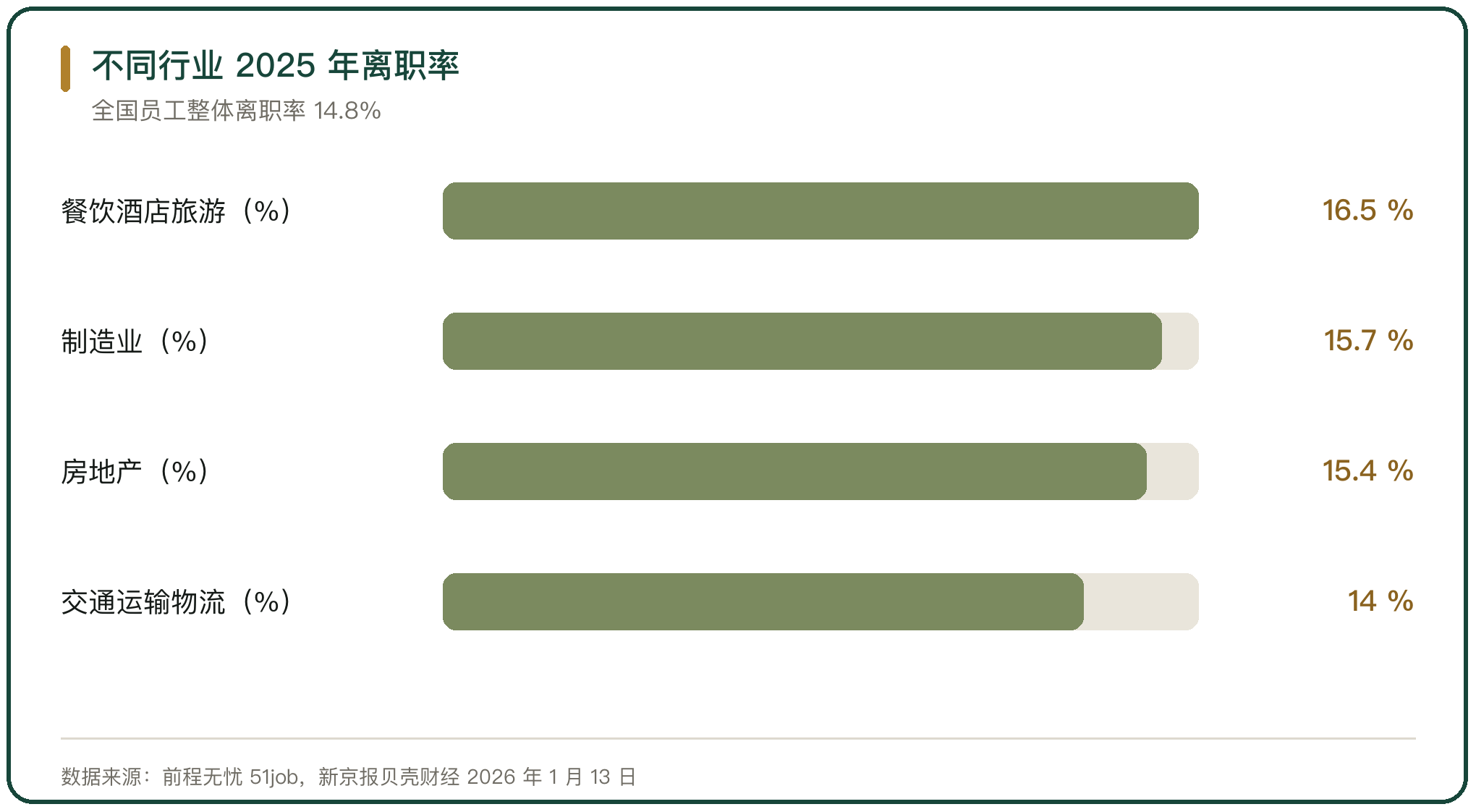 不同行业 2025 年离职率