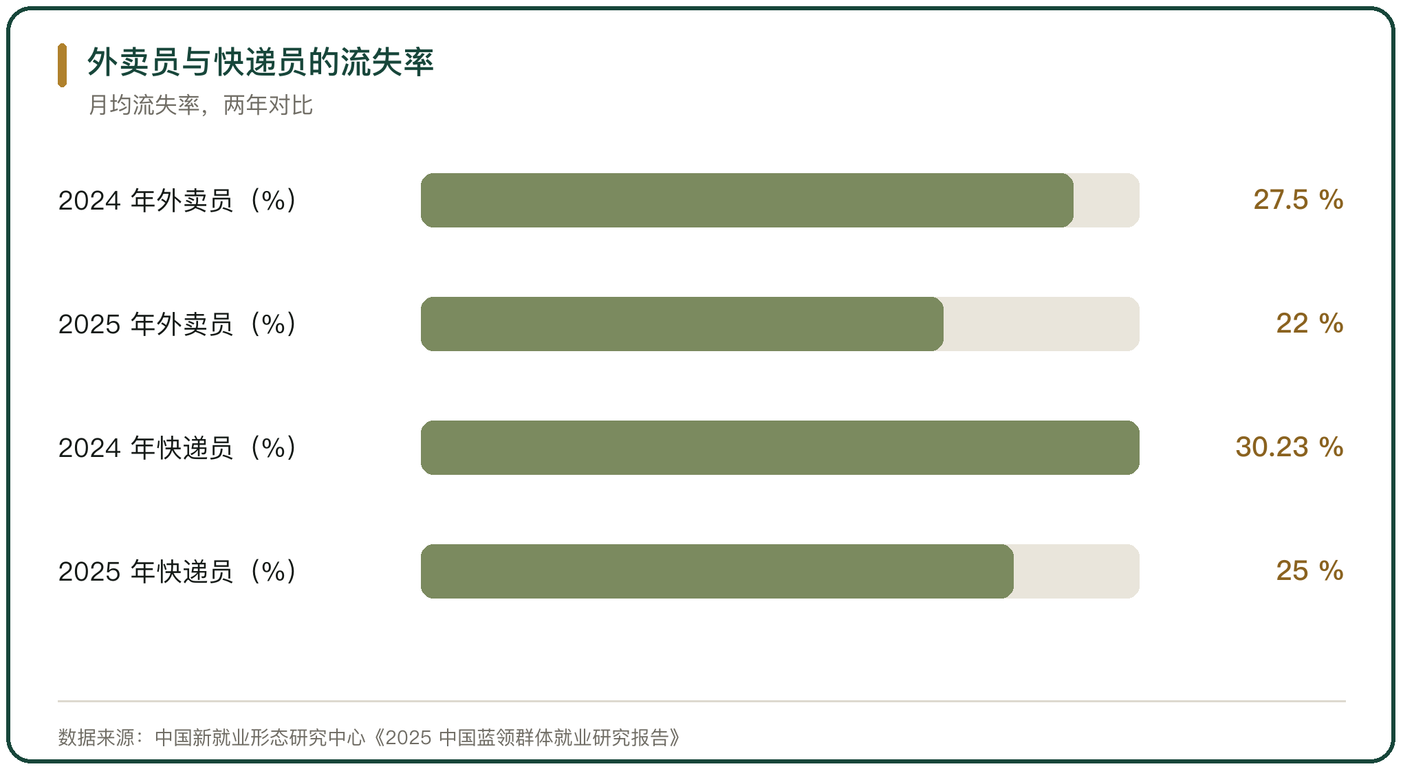 外卖员与快递员的流失率