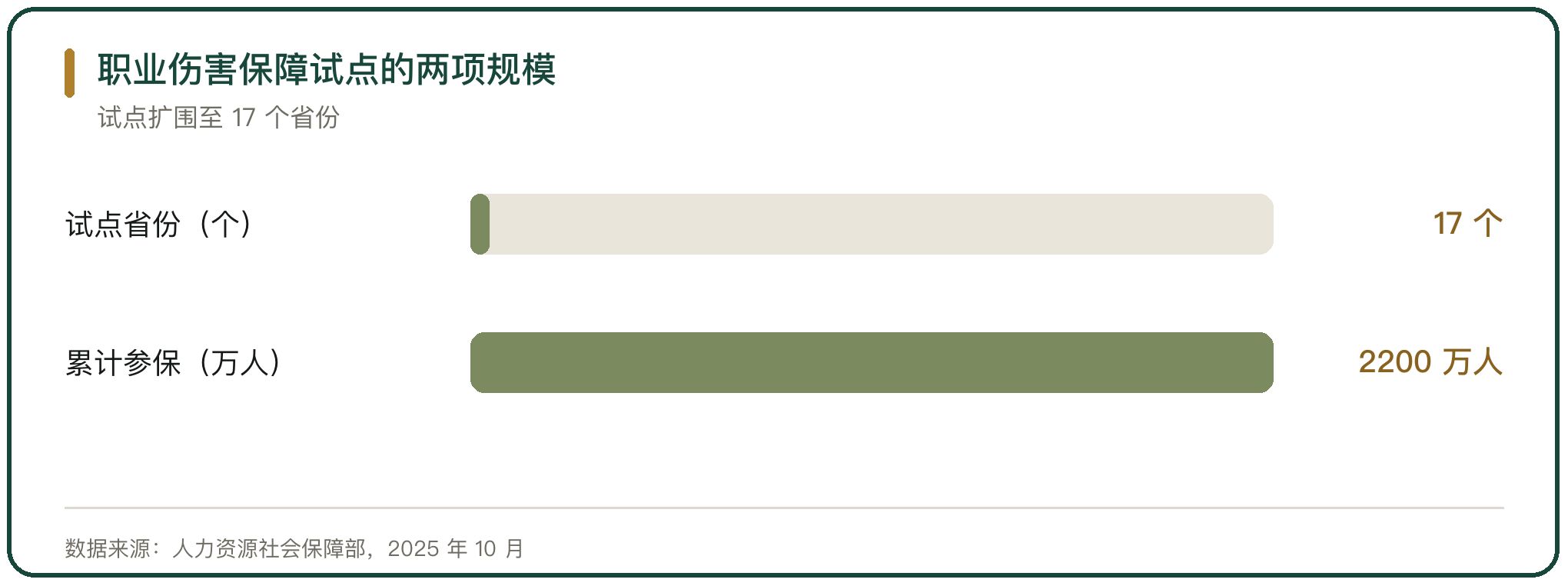 职业伤害保障试点的两项规模