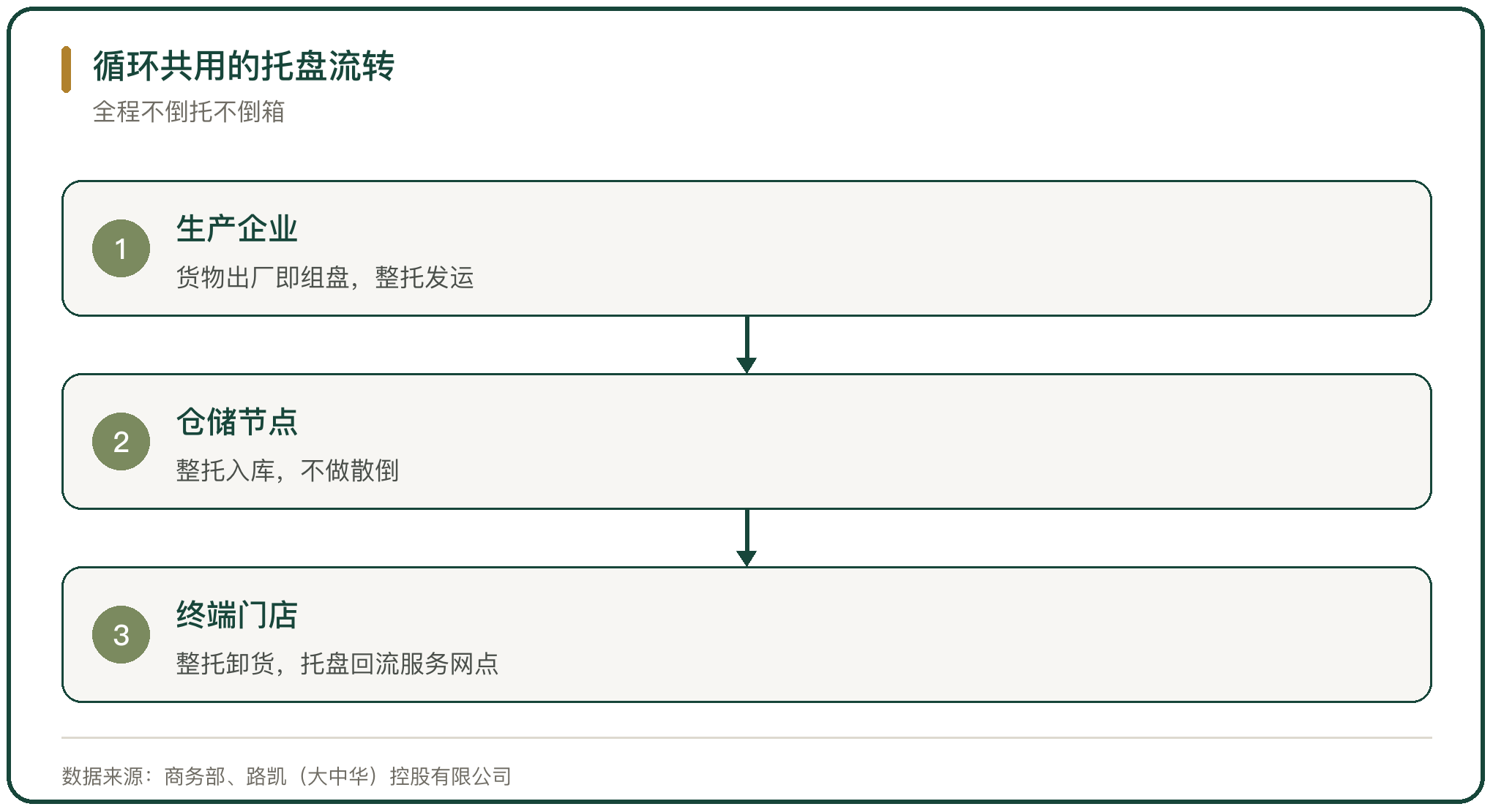 循环共用的托盘流转