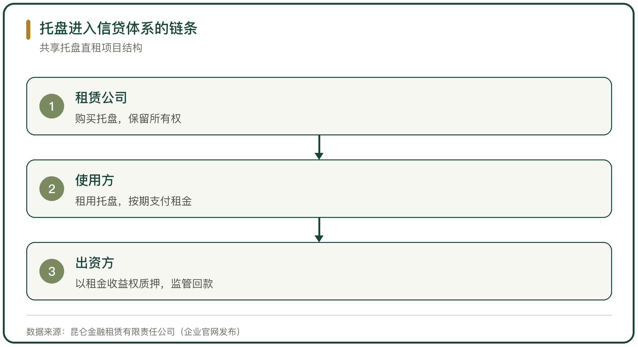 托盘进入信贷体系的链条