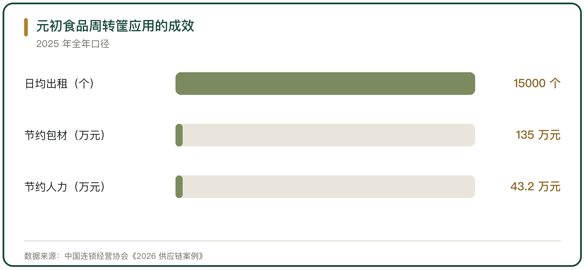 元初食品周转筐应用的成效