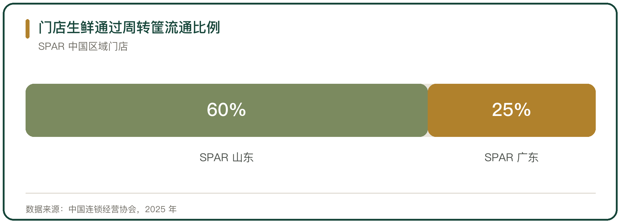 门店生鲜通过周转筐流通比例
