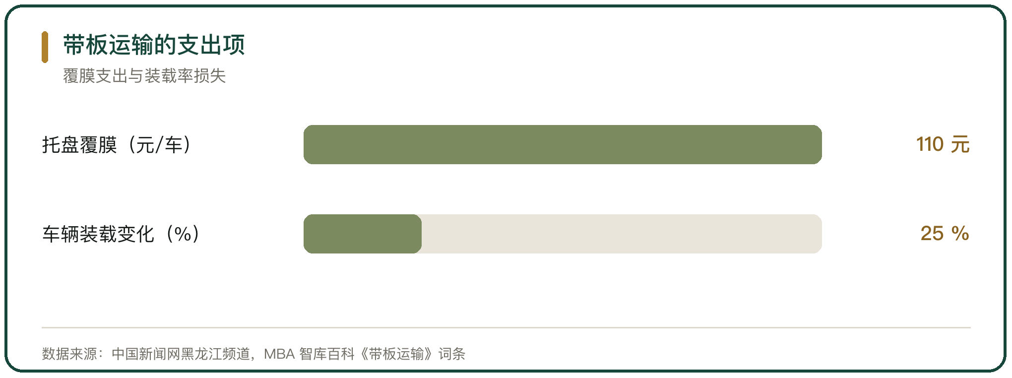 带板运输的支出项