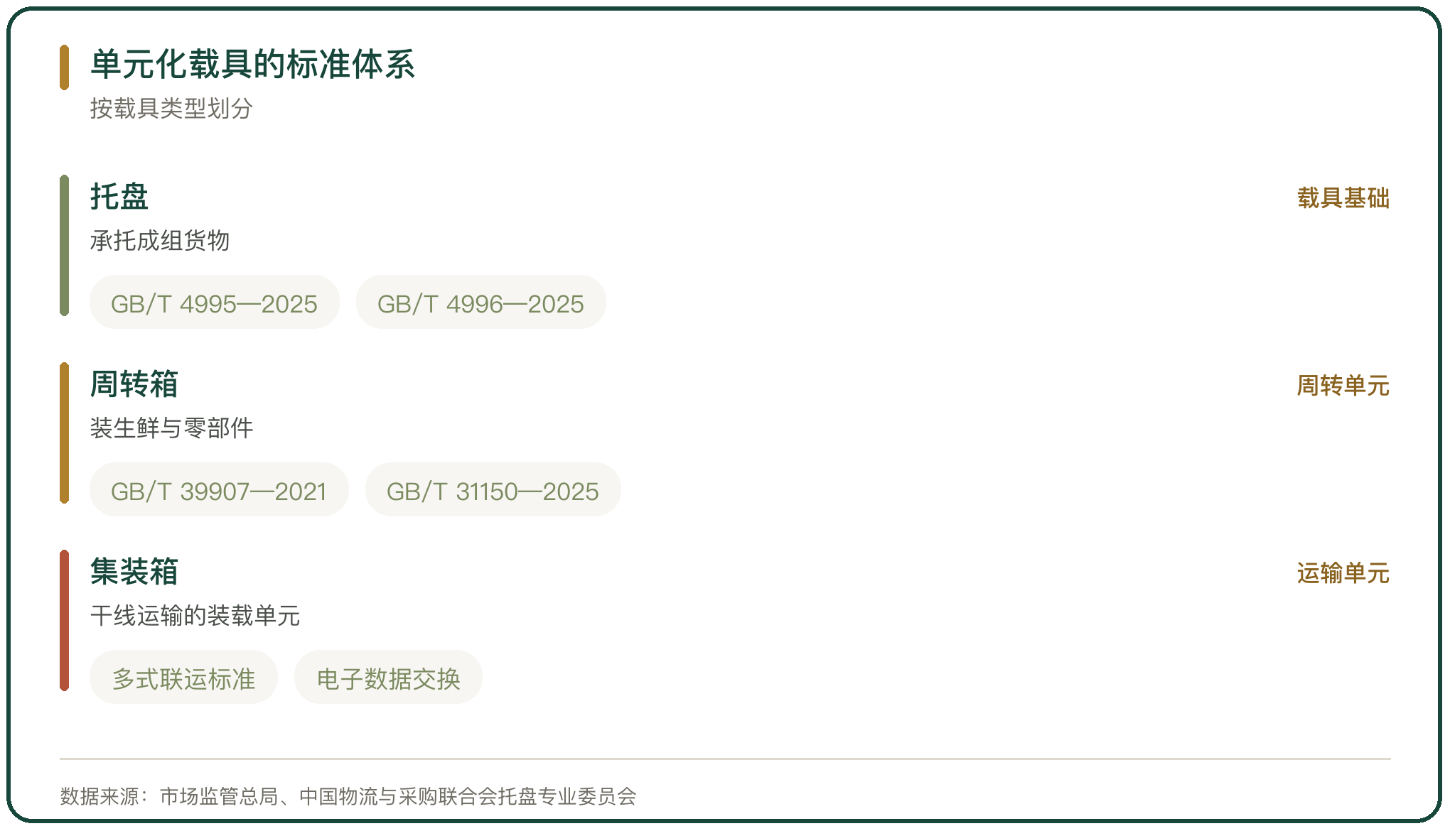 单元化载具的标准体系