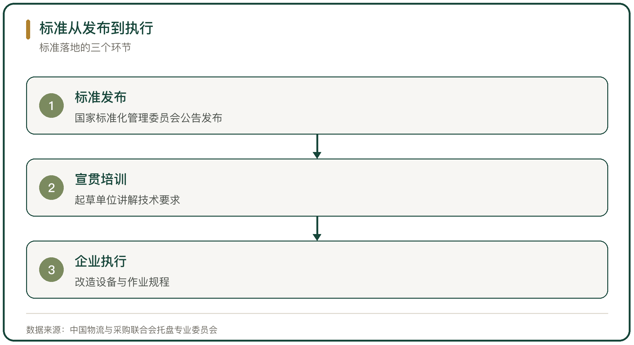 标准从发布到执行