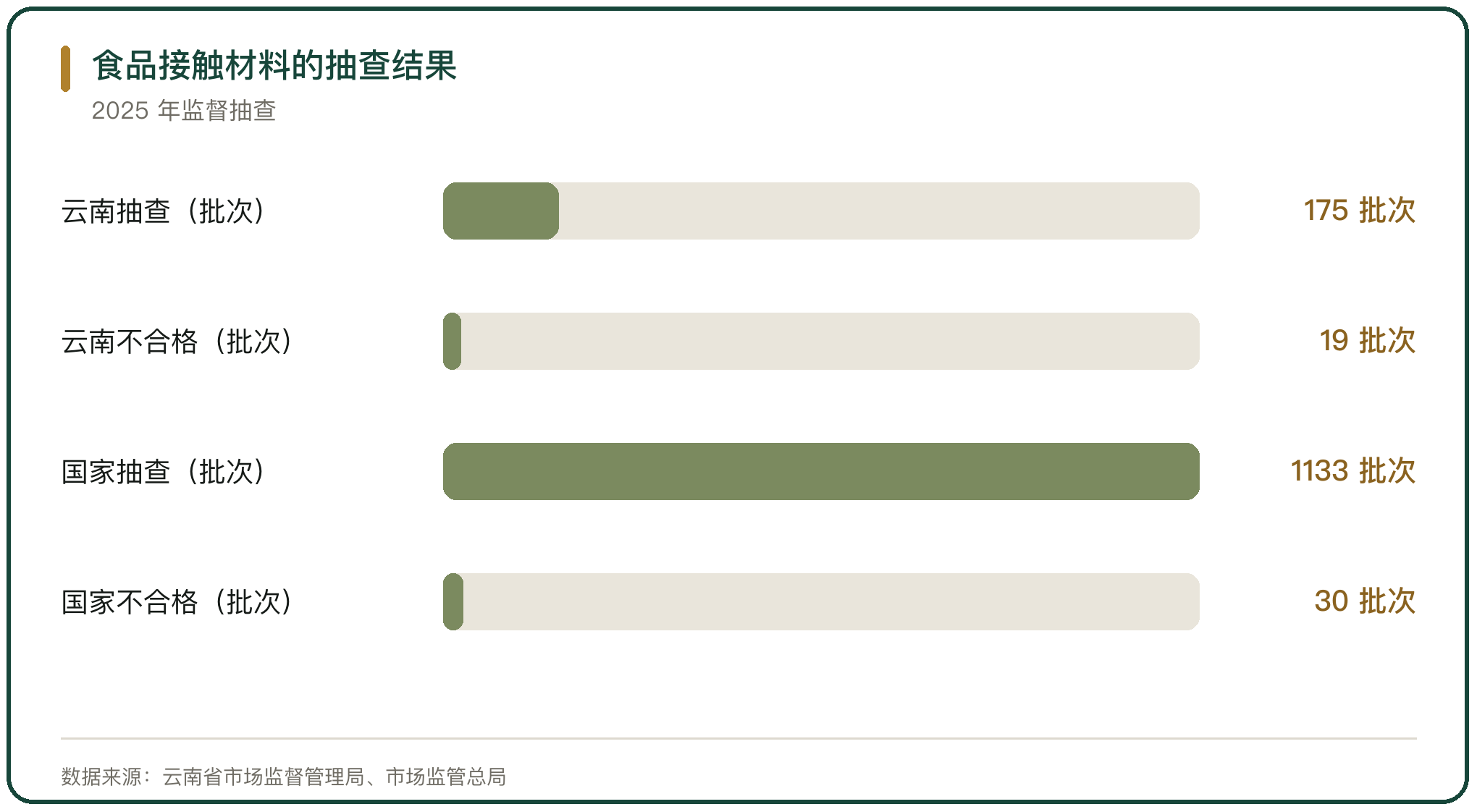 食品接触材料的抽查结果