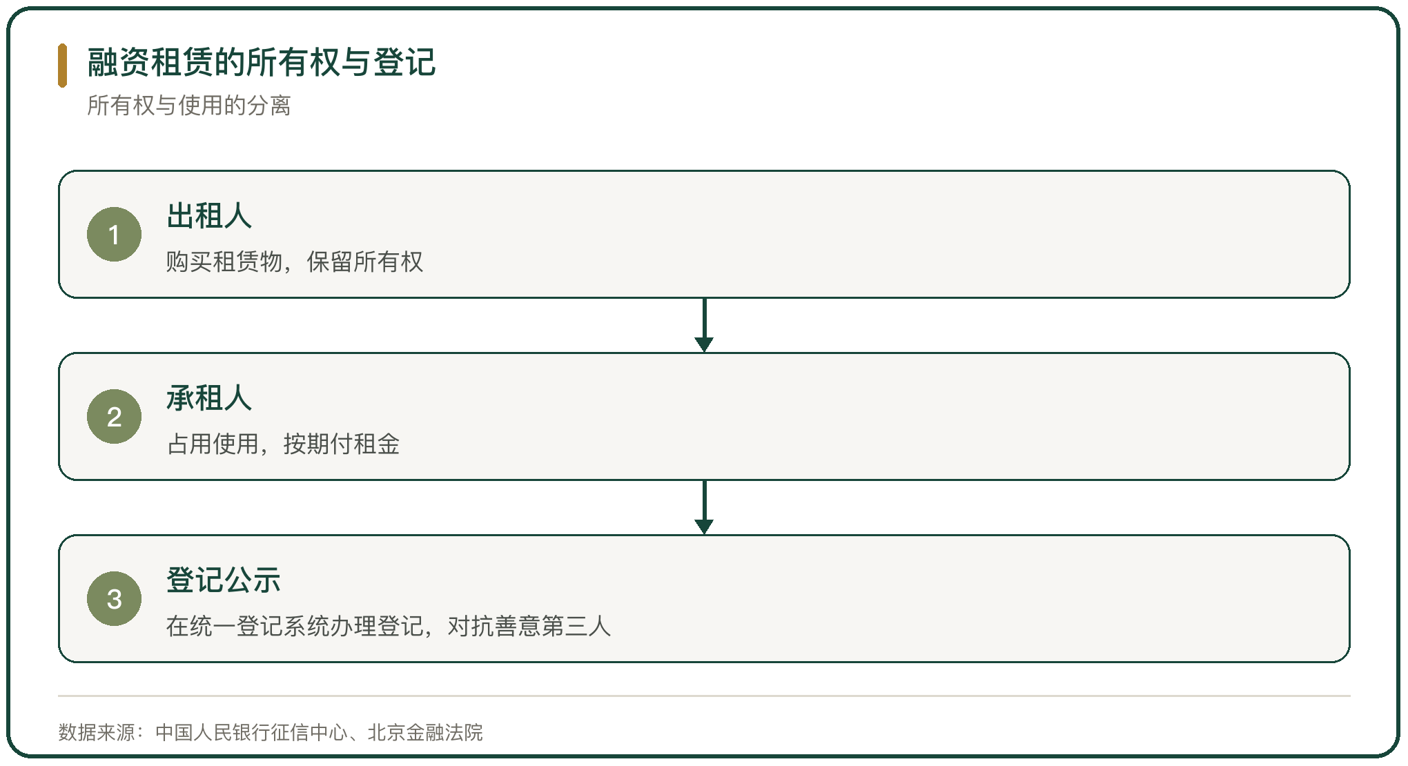 融资租赁的所有权与登记