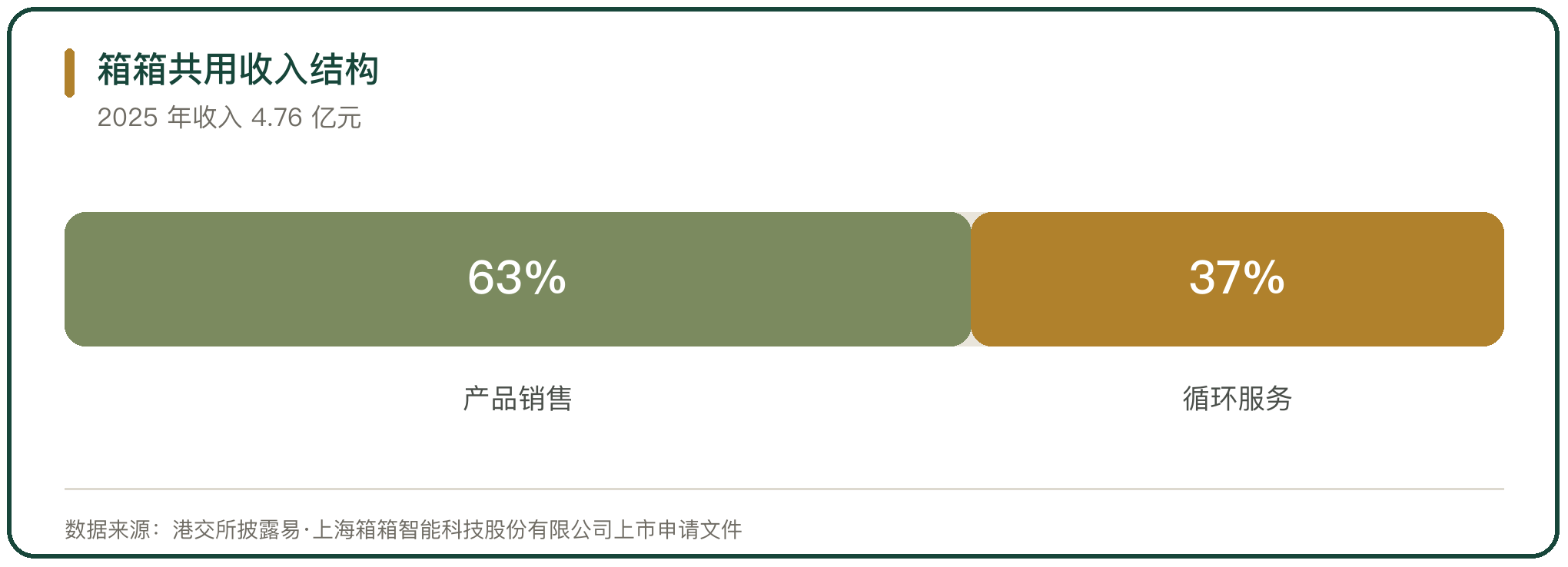 箱箱共用收入结构