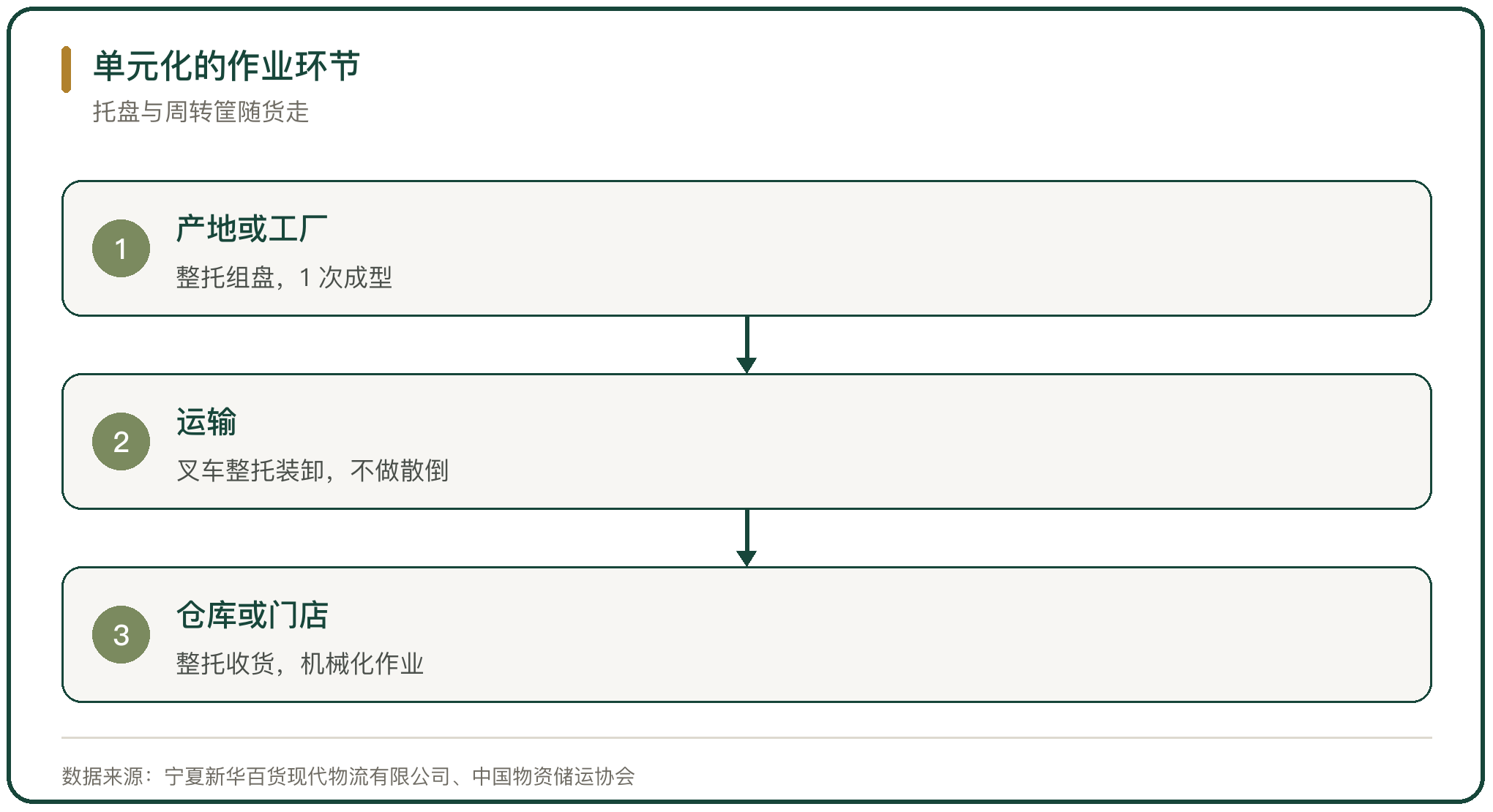 单元化的作业环节