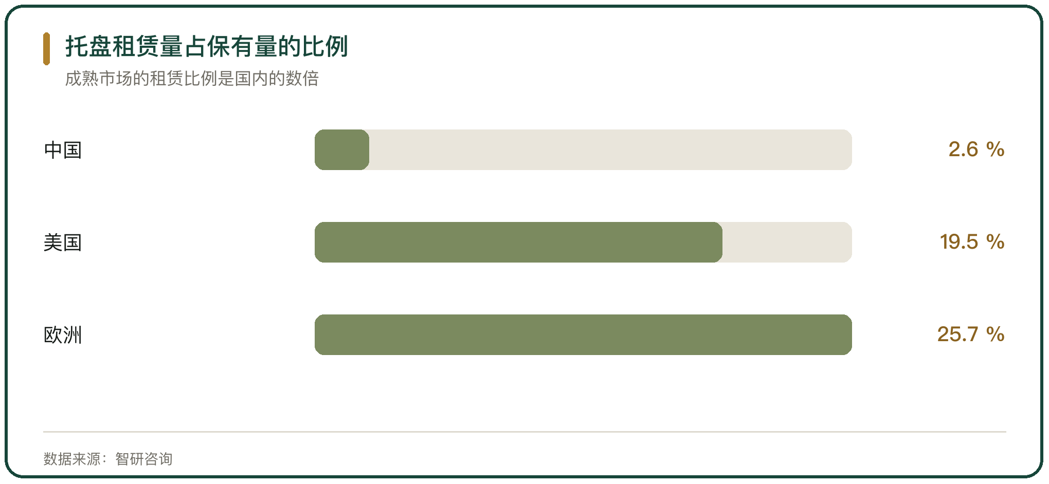 托盘租赁量占保有量的比例