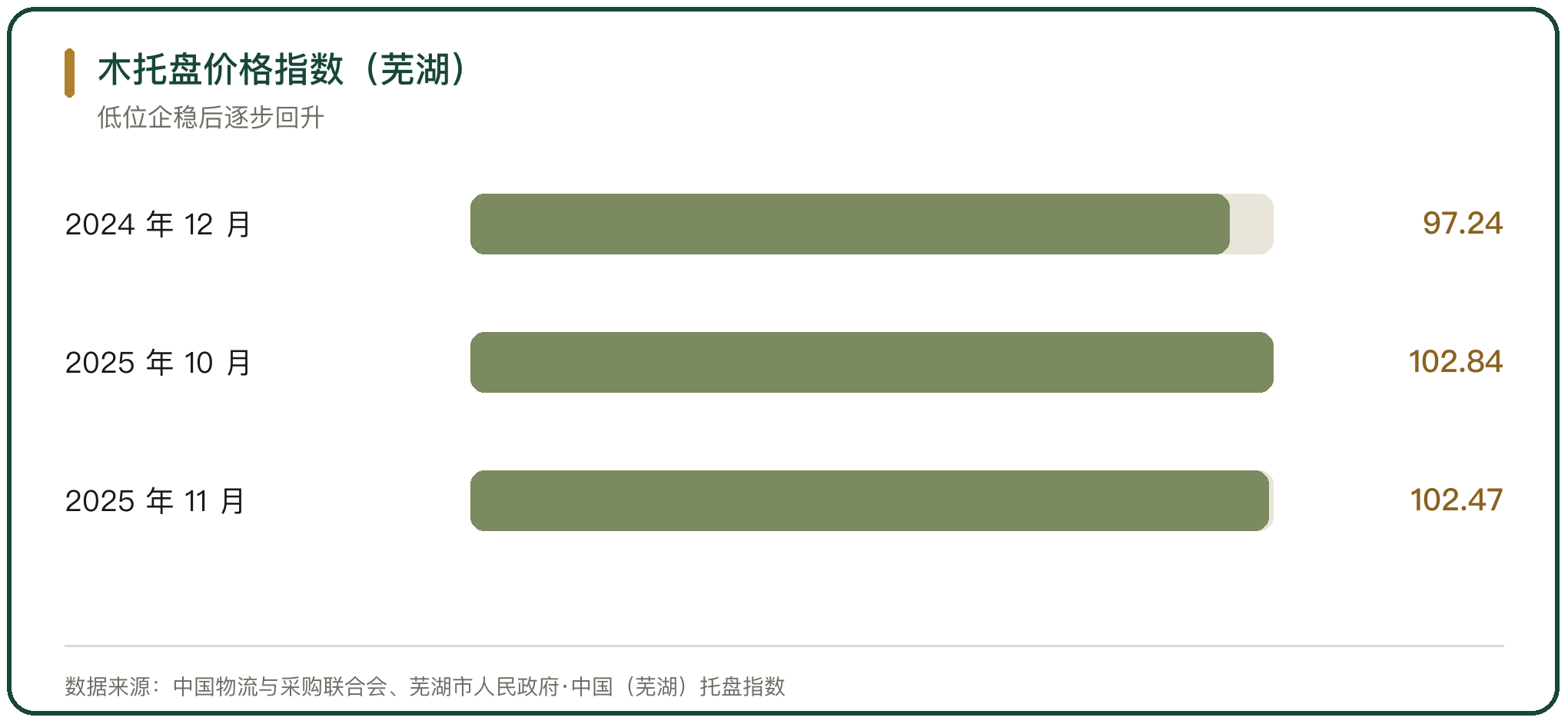 木托盘价格指数（芜湖）
