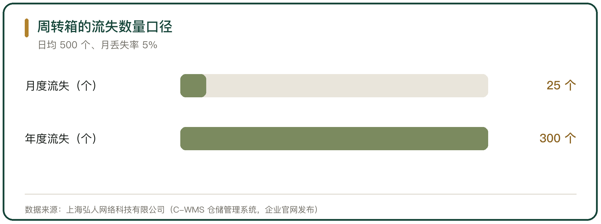 周转箱的流失数量口径