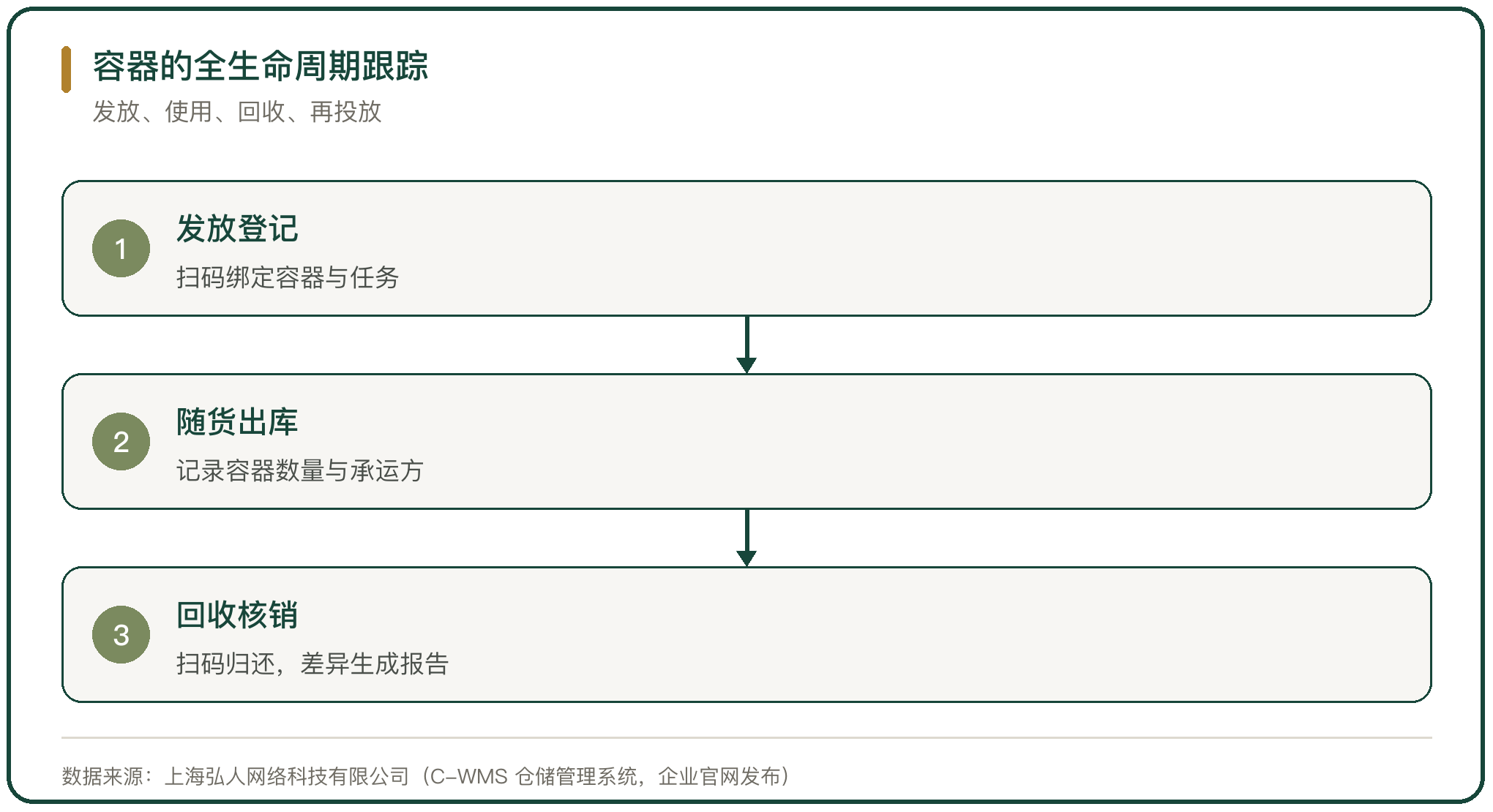 容器的全生命周期跟踪