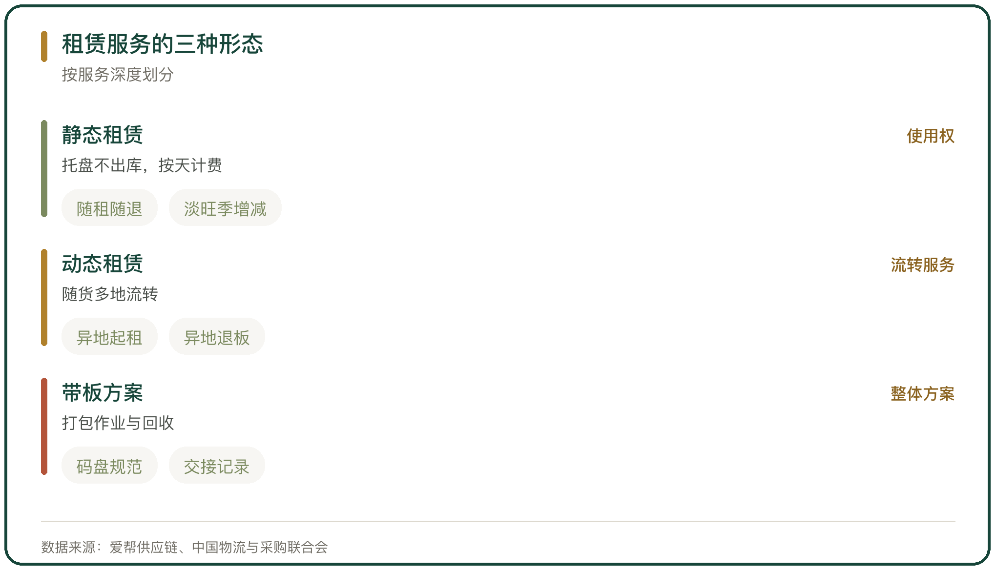 租赁服务的三种形态