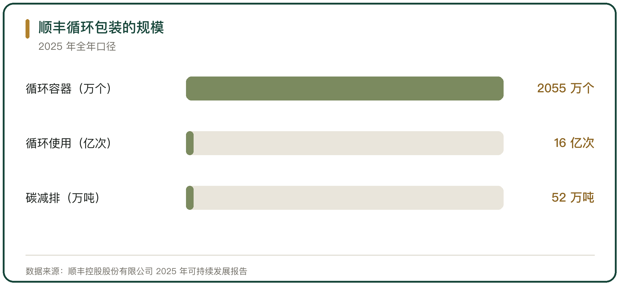 顺丰循环包装的规模