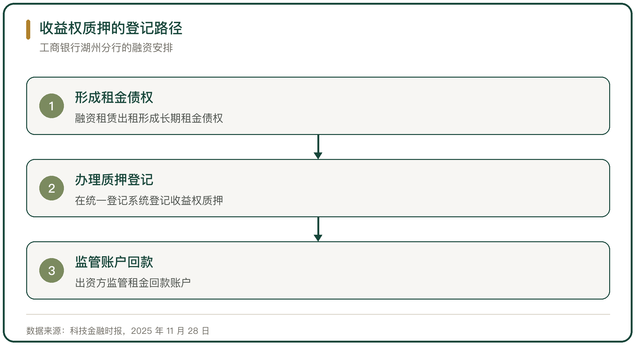 收益权质押的登记路径