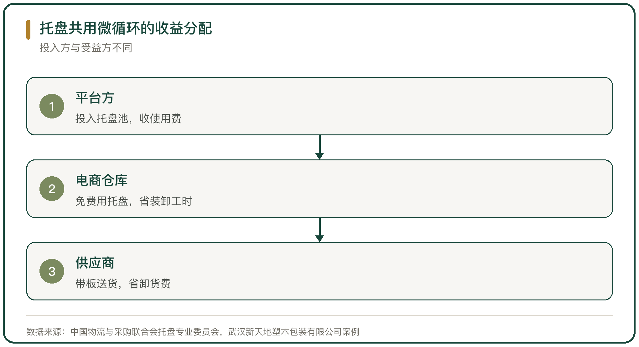 托盘共用微循环的收益分配