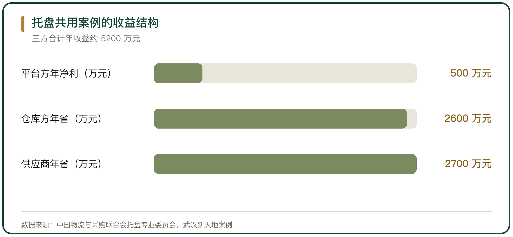 托盘共用案例的收益结构