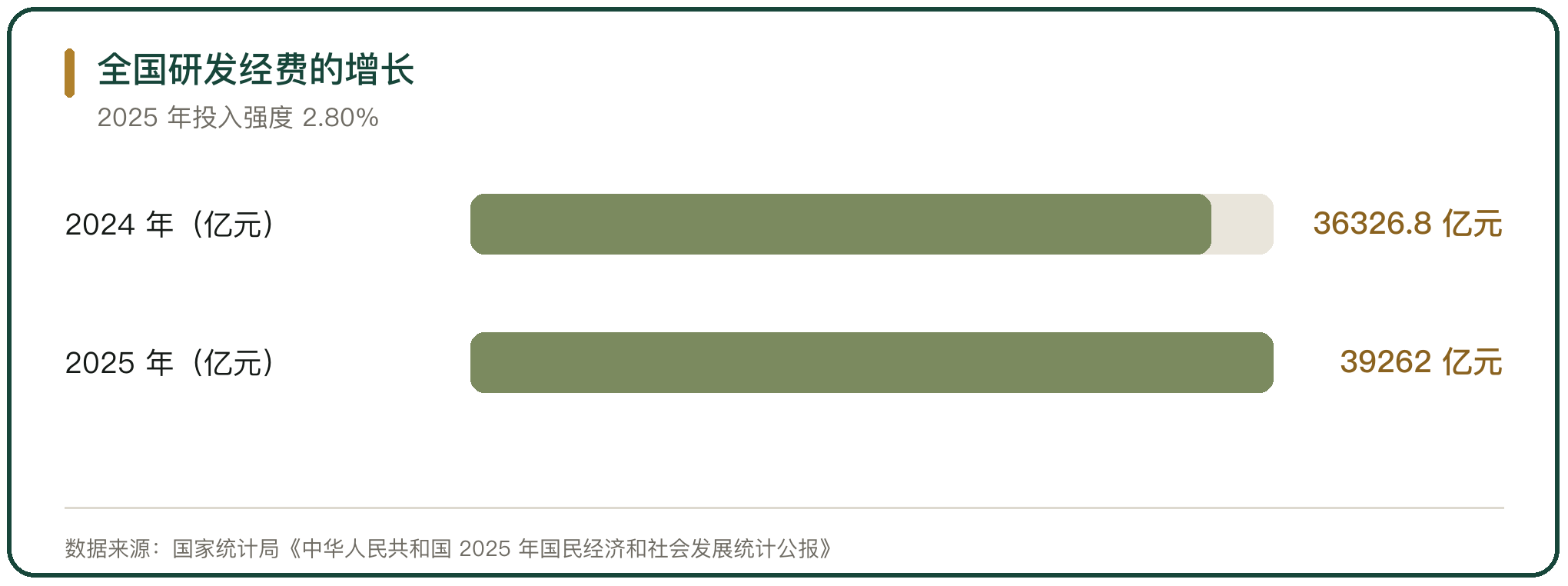 全国研发经费的增长