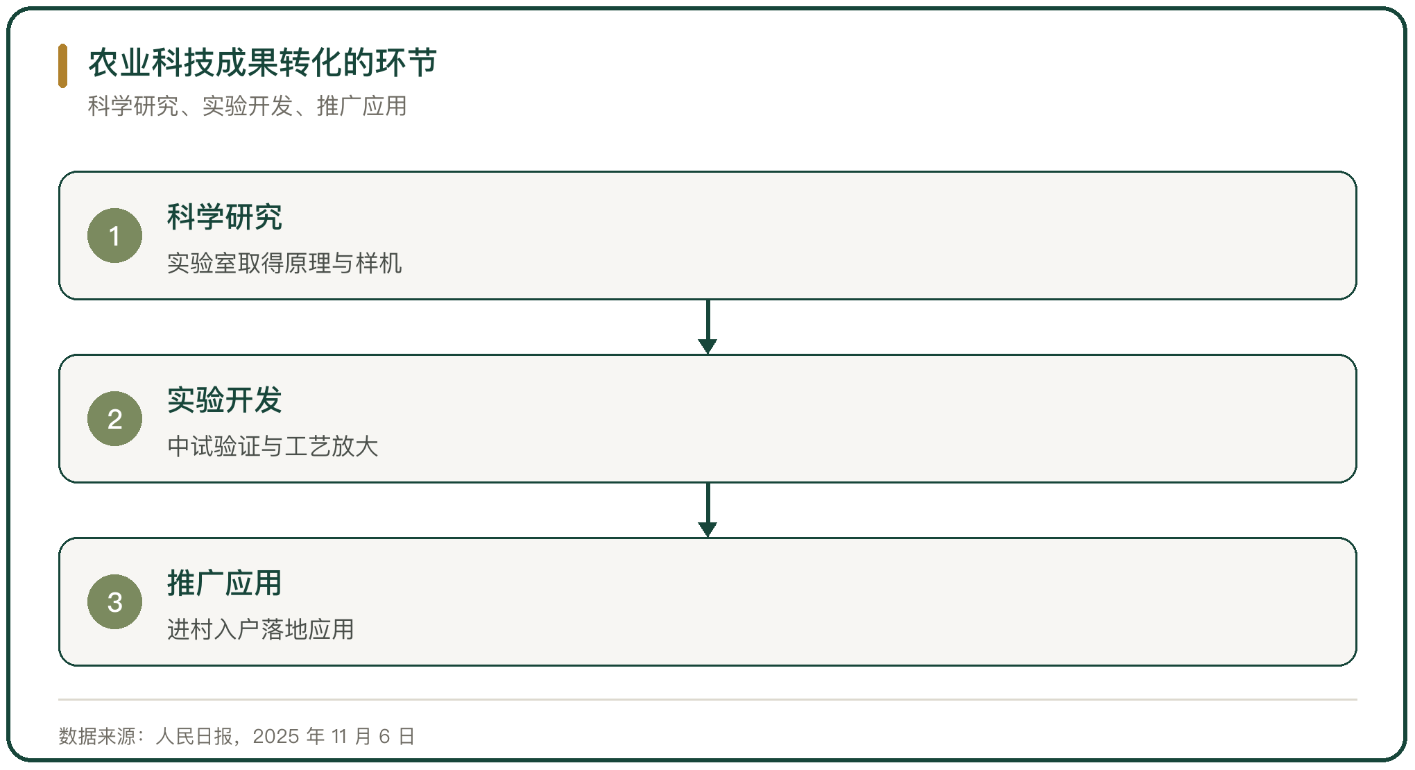 农业科技成果转化的环节