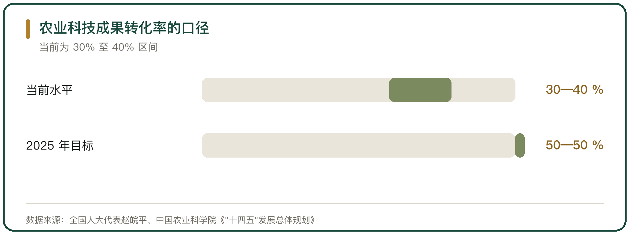 农业科技成果转化率的口径