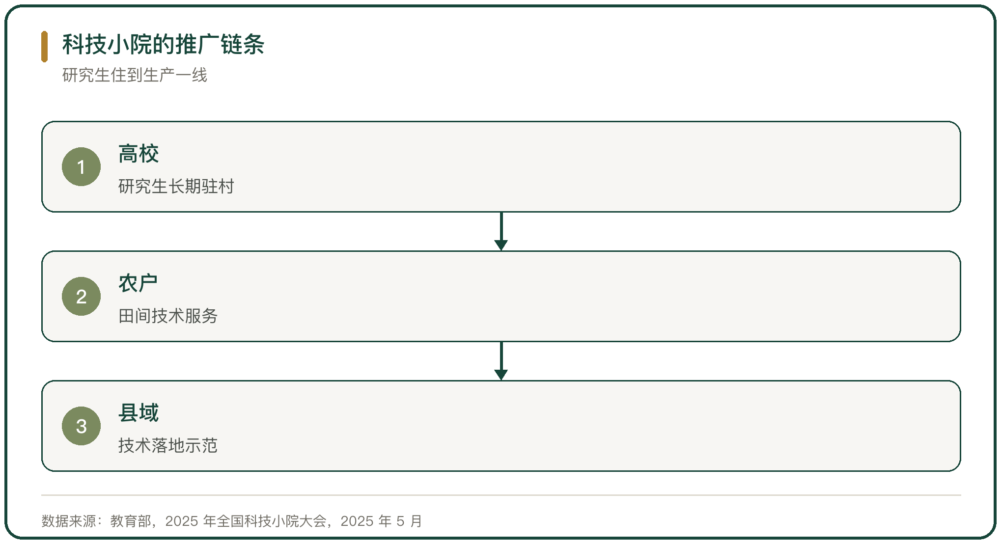 科技小院的推广链条
