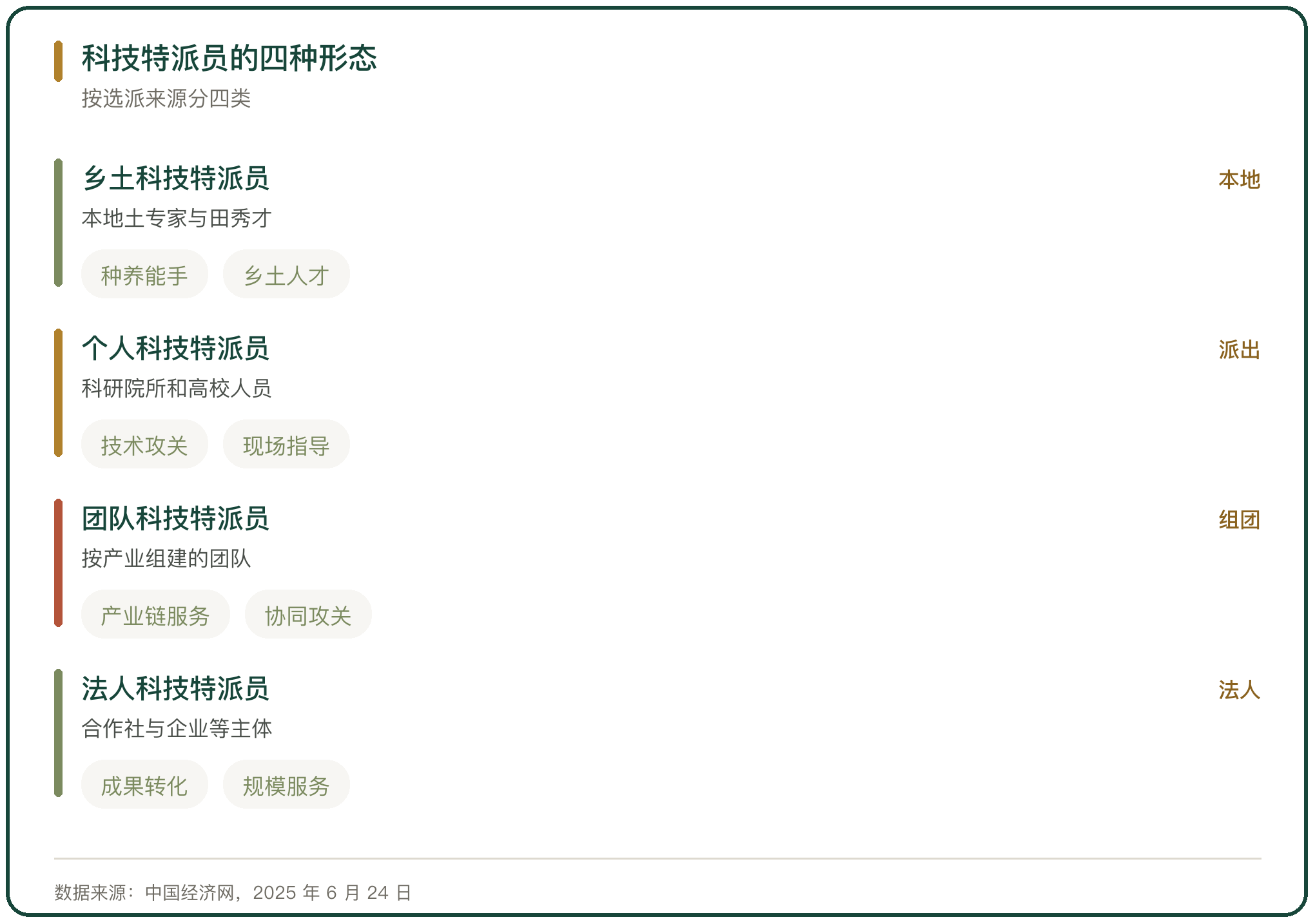科技特派员的四种形态