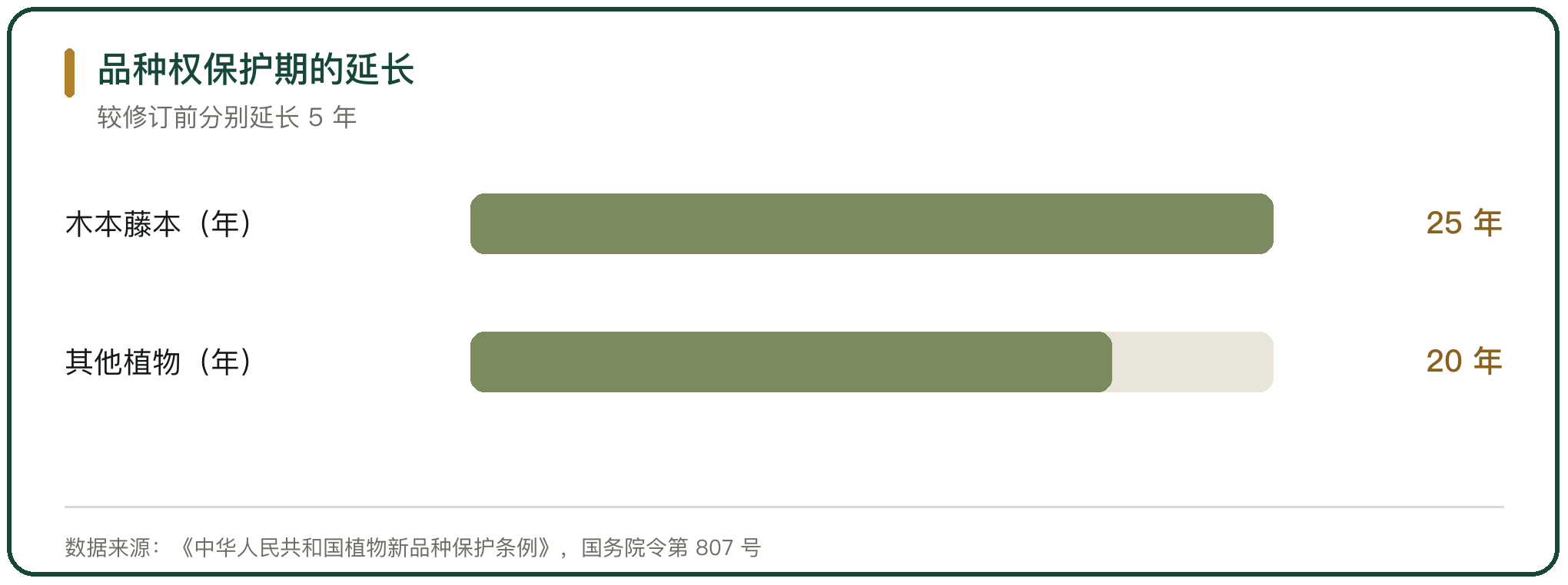 品种权保护期的延长
