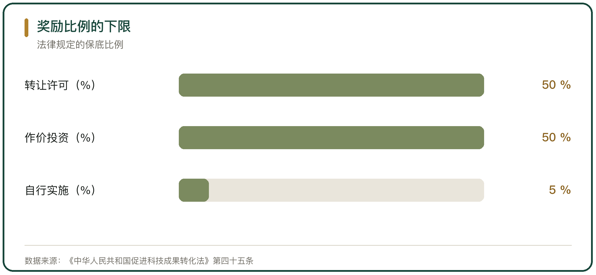 奖励比例的下限