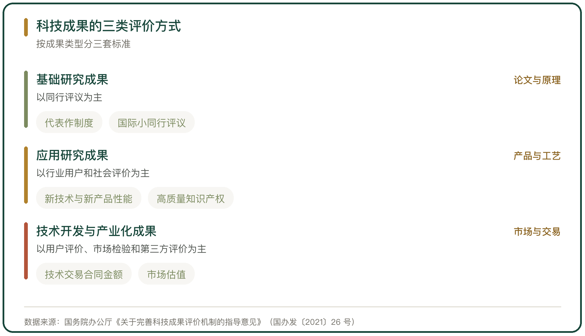 科技成果的三类评价方式