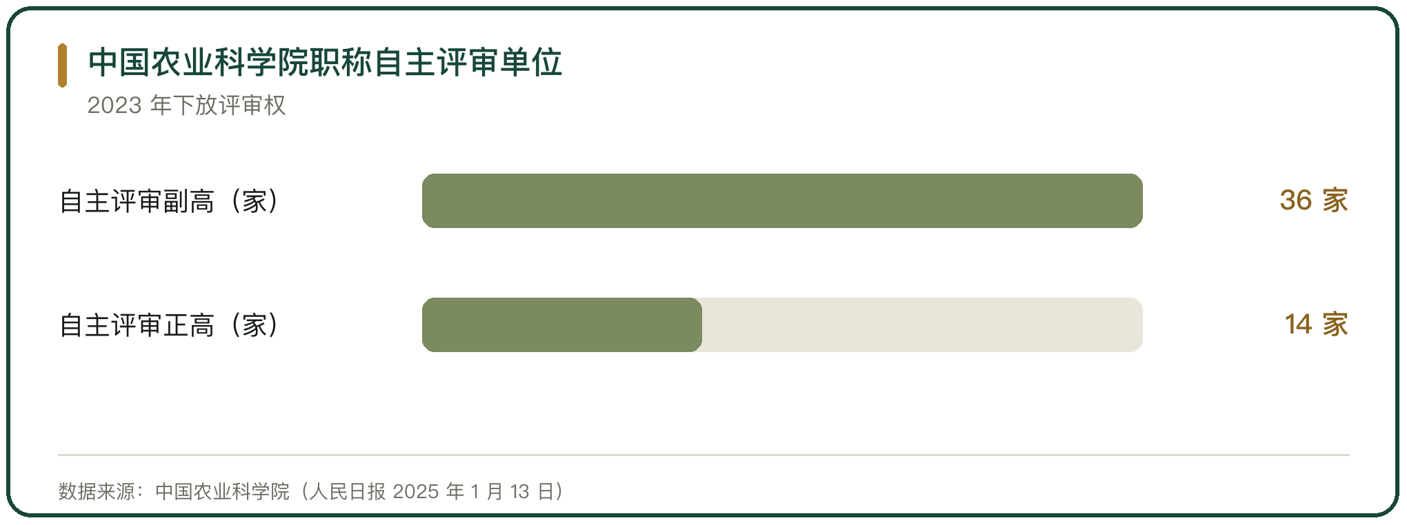 中国农业科学院职称自主评审单位