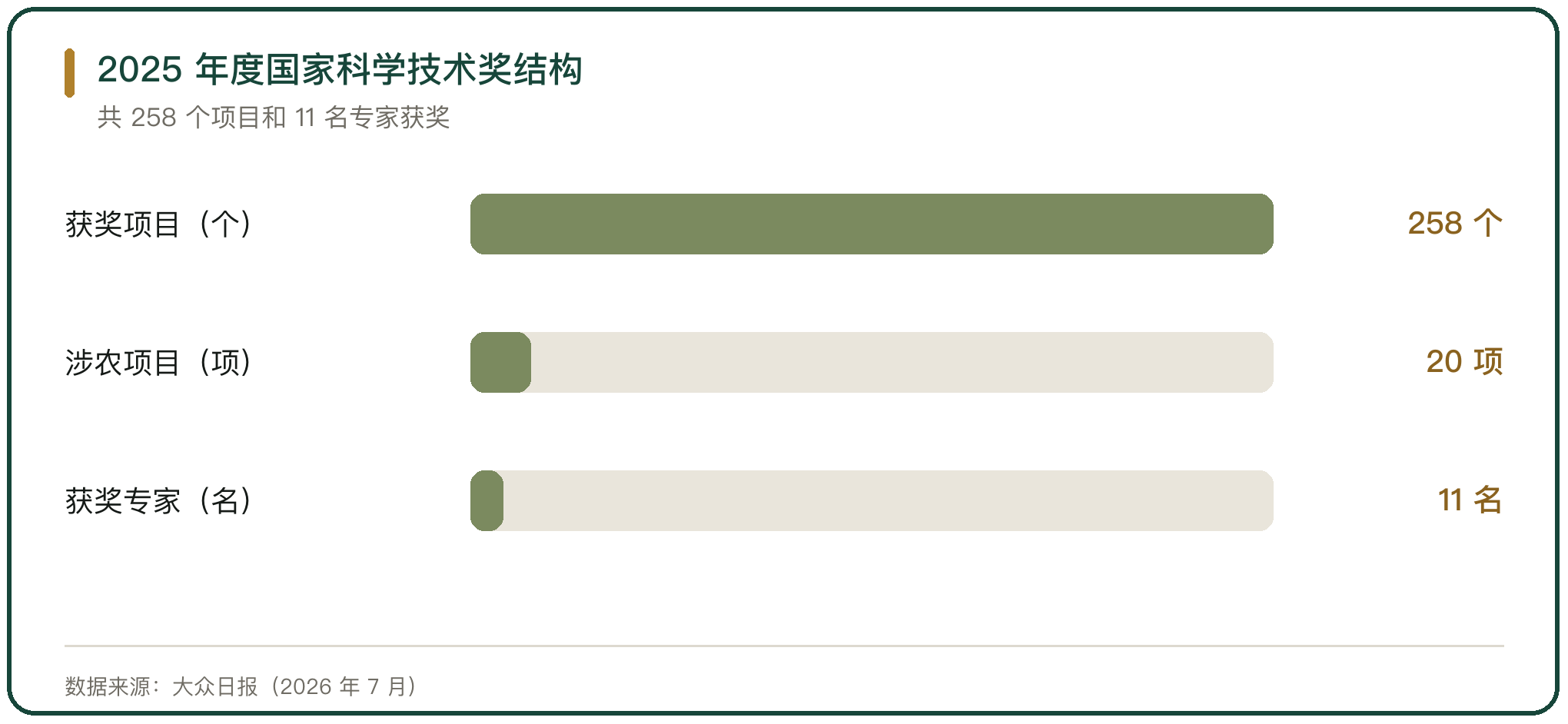 2025 年度国家科学技术奖结构