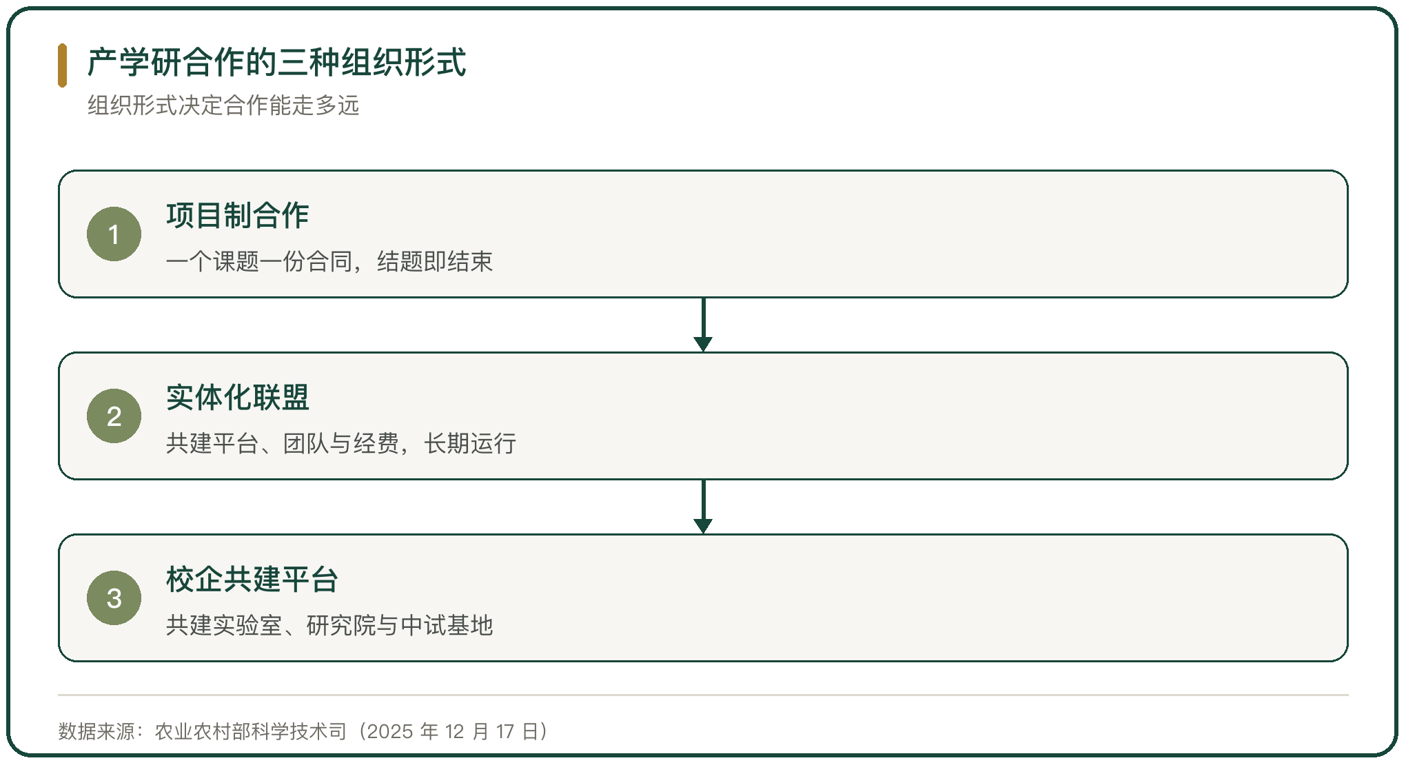 产学研合作的三种组织形式