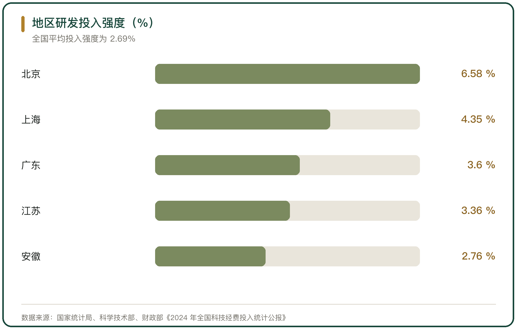 地区研发投入强度（%）