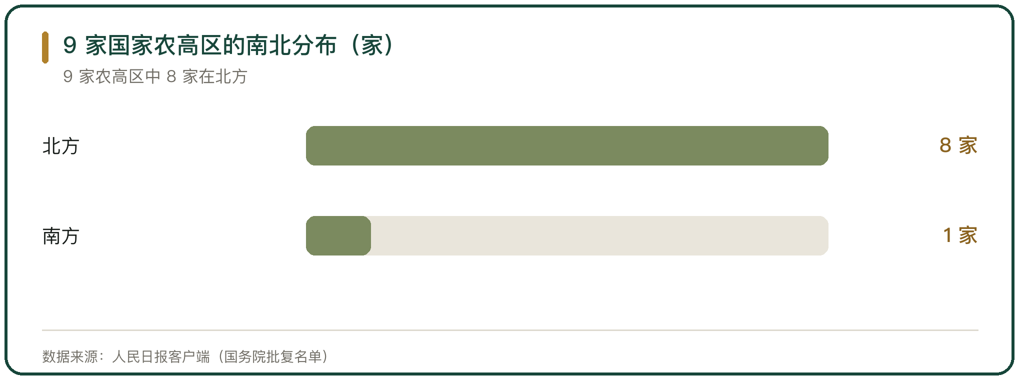 9 家国家农高区的南北分布（家）