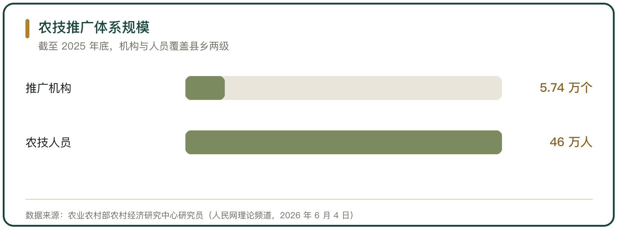 农技推广体系规模