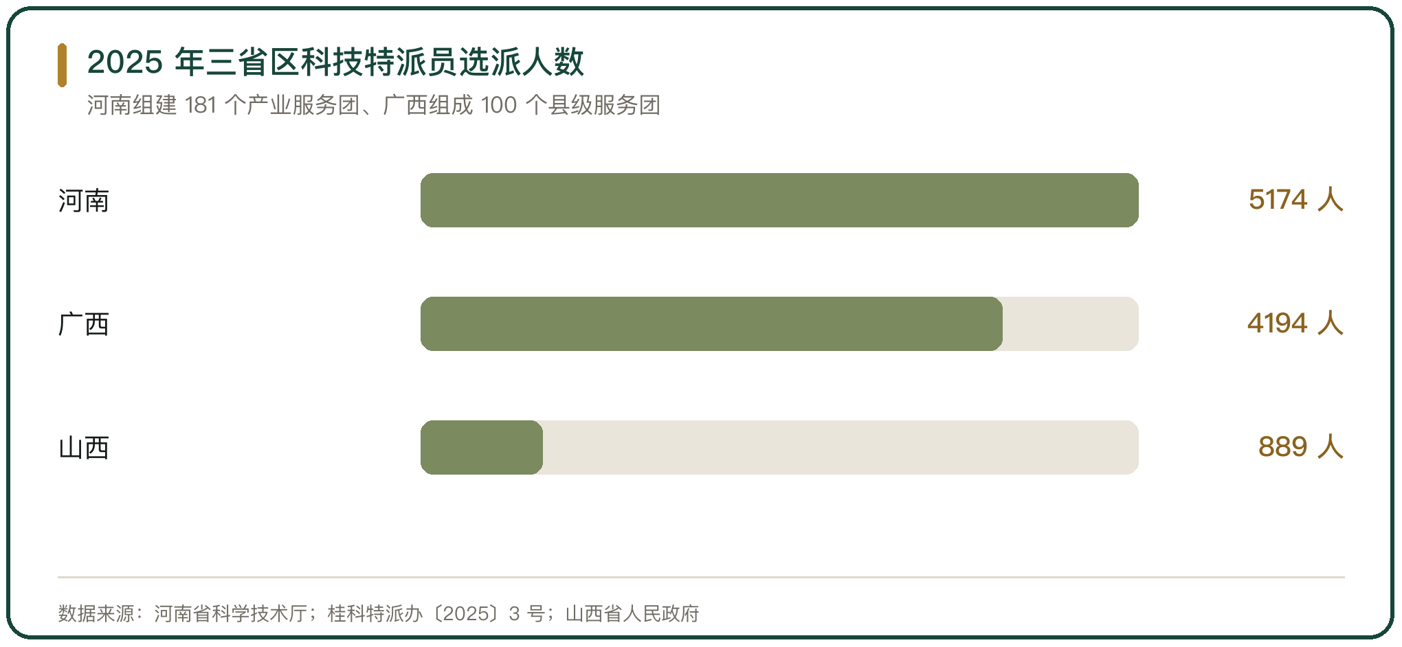 2025 年三省区科技特派员选派人数