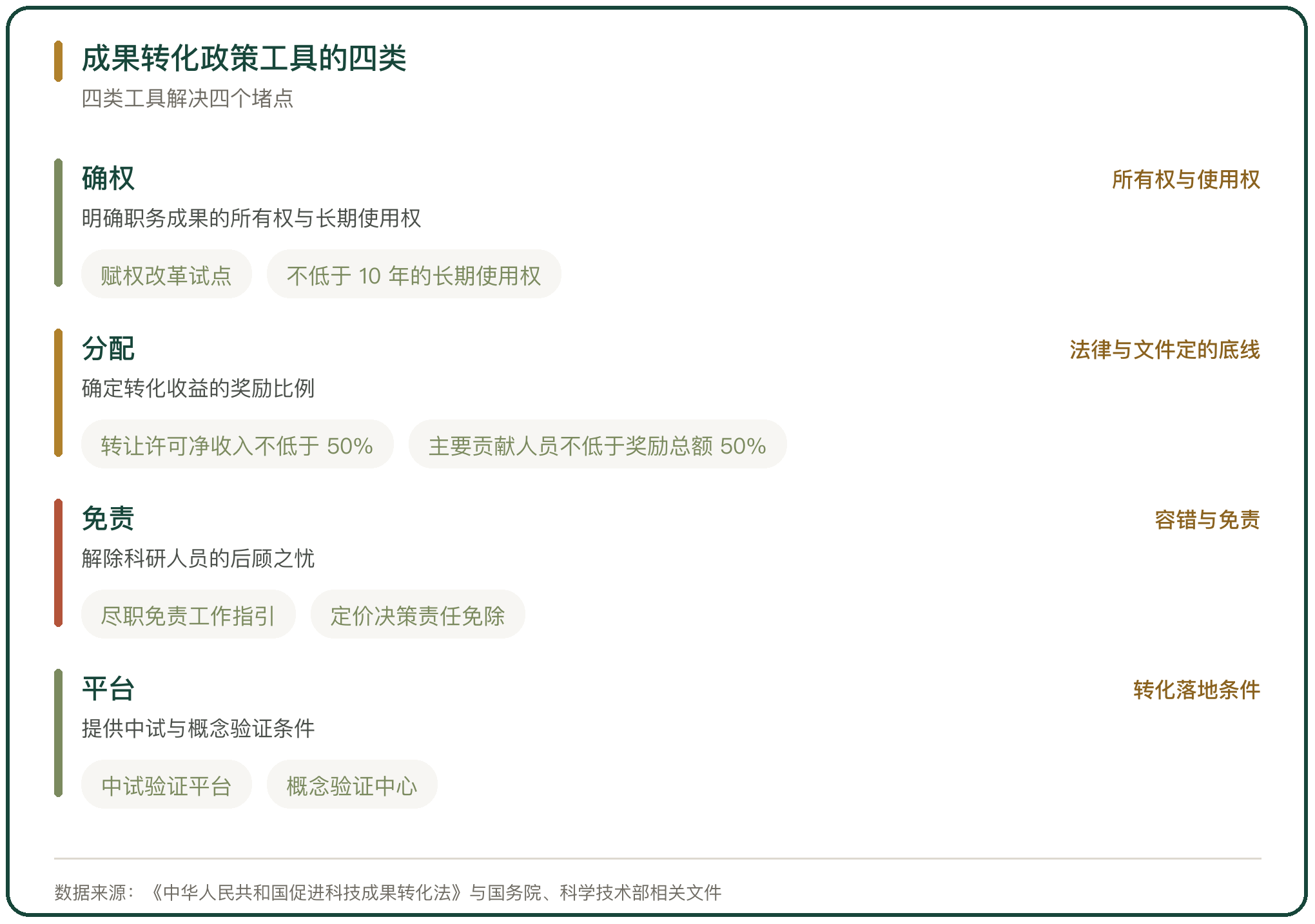 成果转化政策工具的四类