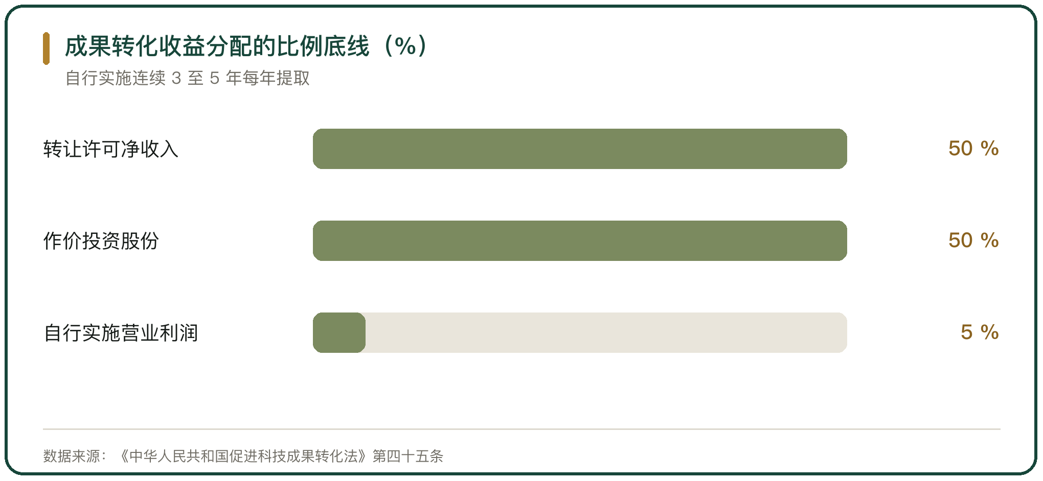 成果转化收益分配的比例底线（%）