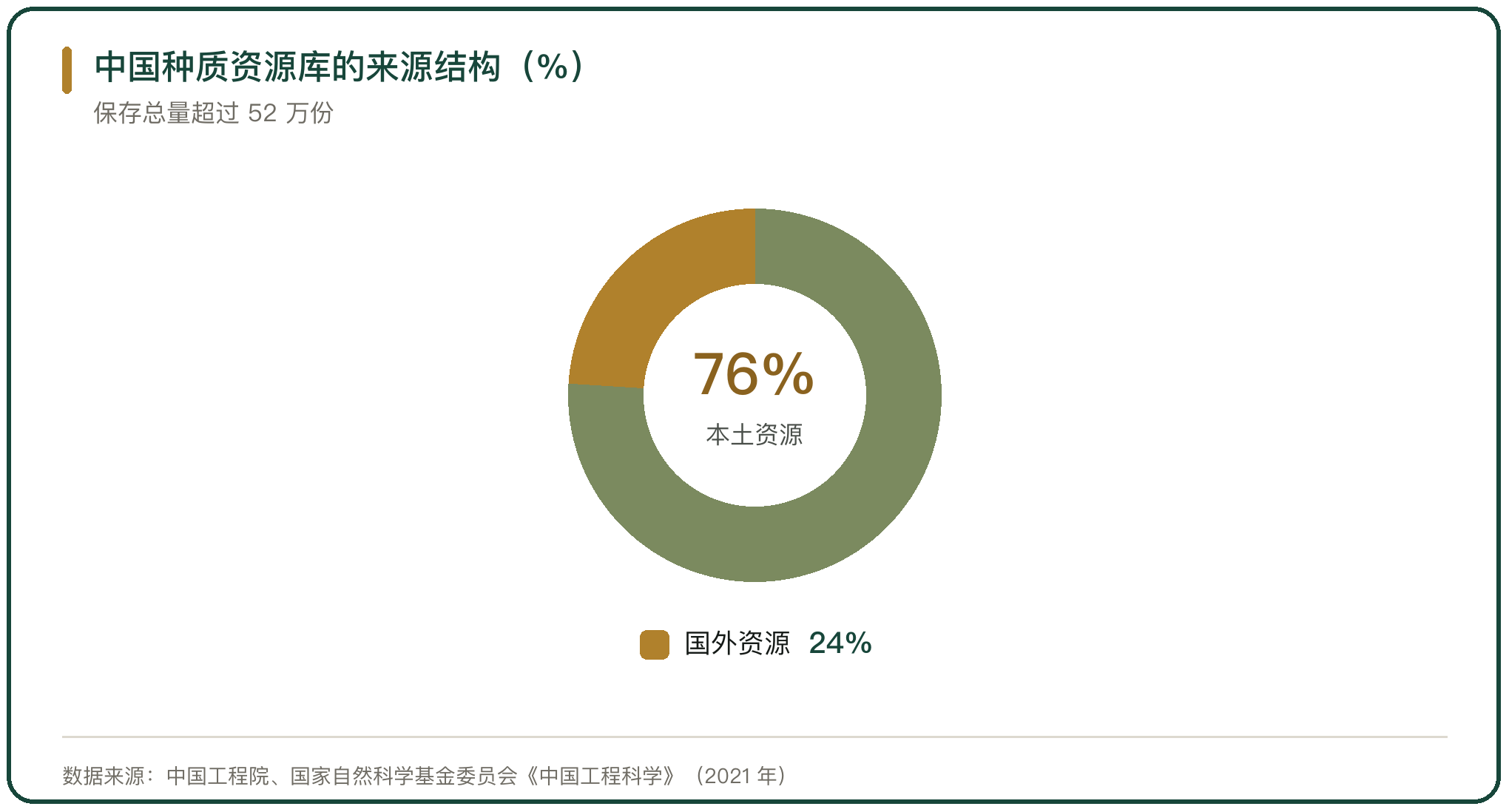中国种质资源库的来源结构（%）