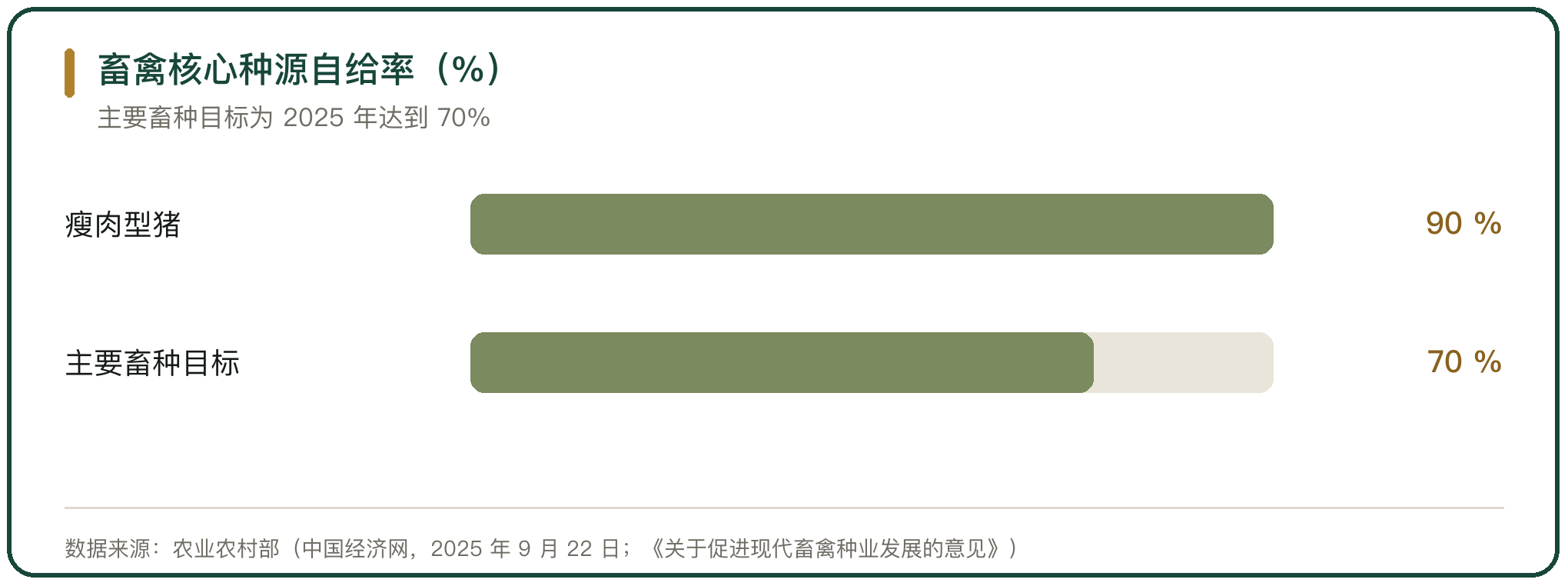 畜禽核心种源自给率（%）