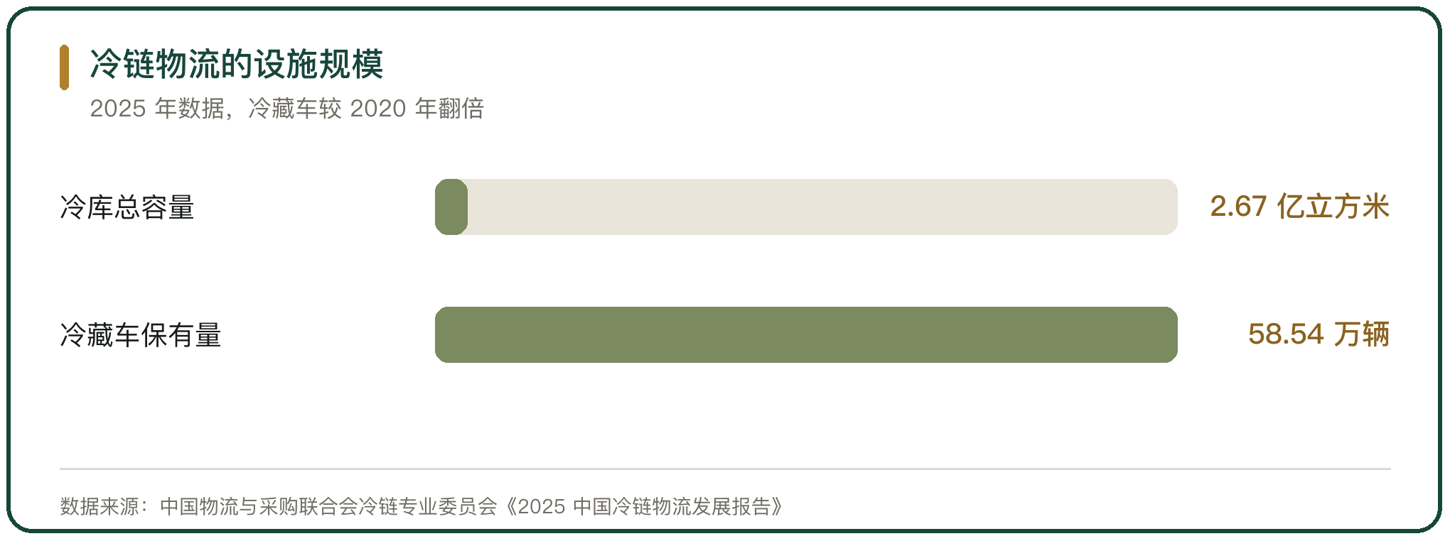 冷链物流的设施规模