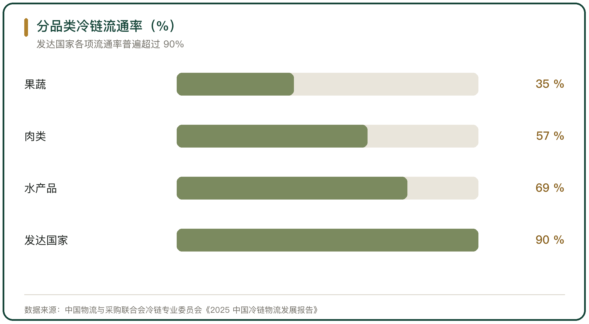 分品类冷链流通率（%）